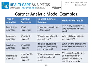 www.dataenabledhealth.com 
@enabledhealth 
Gartner Analytic Model Examples 
Type of 
Analytics 
Question 
Answered 
General Business 
Example 
Healthcare Example 
Descriptive 
Analytics 
What 
Happened? 
How many cars did we 
sell last year? 
How many patients were 
diagnosed with HBP last 
year? 
Diagnostic 
Analytics 
Why Did It 
Happen? 
Why did we only sell x 
cars last year? 
Why did these patients 
develop HBP? 
Predictive 
Analytics 
What Will 
Happen? 
If I run x advertising 
programs, how many 
cars can we sell? 
What are the chances Mr. 
Jones’ HBP will result in a 
stroke? 
Prescriptive 
Analytics 
How Can We 
Make it 
Happen? 
What do we need to do 
to sell x number of 
cars? 
Mr. Jones should be put 
on x medication to 
prevent his HBP from 
resulting in a stroke. 
10 
 