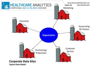 www.dataenabledhealth.com 
@enabledhealth 
Organization 
Sales & 
Marketing 
Executive 
Accounting 
& Finance 
Purchasing/ 
Production 
Customer 
Service 
Corporate Data Silos 
Typical Data Model 
 
