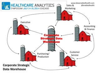 www.dataenabledhealth.com 
Sales & @enabledhealth 
Marketing 
Executive 
Accounting 
& Finance 
Purchasing/ 
Production 
Customer 
Service 
Corporate Strategic 
Data Warehouse 
Corporate 
Strategic Data 
Warehouse 
 