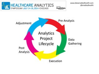 www.dataenabledhealth.com 
@enabledhealth 
Pre Analysis 
Data 
Gathering 
Execution 
Adjustment 
Post 
Analysis 
Analytics 
Project 
Lifecycle 
 