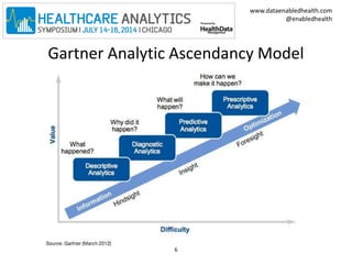 www.dataenabledhealth.com 
@enabledhealth 
Gartner Analytic Ascendancy Model 
6 
 