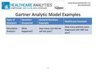 www.dataenabledhealth.com 
@enabledhealth 
Gartner Analytic Model Examples 
Type of 
Analytics 
Question 
Answered 
General Business 
Example 
Healthcare Example 
Descriptive 
Analytics 
What 
Happened? 
How many cars did we 
sell last year? 
How many patients were 
diagnosed with HBP last 
year? 
7 
 