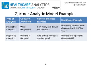 www.dataenabledhealth.com 
@enabledhealth 
Gartner Analytic Model Examples 
Type of 
Analytics 
Question 
Answered 
General Business 
Example 
Healthcare Example 
Descriptive 
Analytics 
What 
Happened? 
How many cars did we 
sell last year? 
How many patients were 
diagnosed with HBP last 
year? 
Diagnostic 
Analytics 
Why Did It 
Happen? 
Why did we only sell x 
cars last year? 
Why did these patients 
develop HBP? 
8 
 