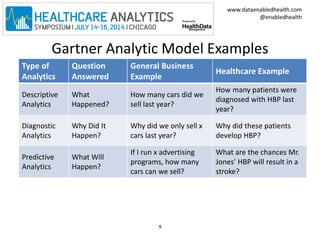 www.dataenabledhealth.com 
@enabledhealth 
Gartner Analytic Model Examples 
Type of 
Analytics 
Question 
Answered 
General Business 
Example 
Healthcare Example 
Descriptive 
Analytics 
What 
Happened? 
How many cars did we 
sell last year? 
How many patients were 
diagnosed with HBP last 
year? 
Diagnostic 
Analytics 
Why Did It 
Happen? 
Why did we only sell x 
cars last year? 
Why did these patients 
develop HBP? 
Predictive 
Analytics 
What Will 
Happen? 
If I run x advertising 
programs, how many 
cars can we sell? 
What are the chances Mr. 
Jones’ HBP will result in a 
stroke? 
9 
 