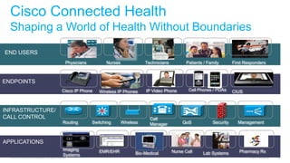 Cisco Connected Health
  Shaping a World of Health Without Boundaries

END USERS
                                         ...