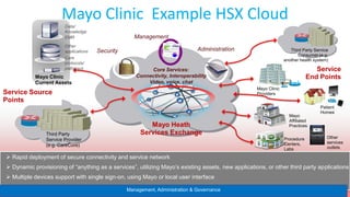 Mayo Clinic Example HSX Cloud
                       Data/
                       Knowledge
                       EMR    ...