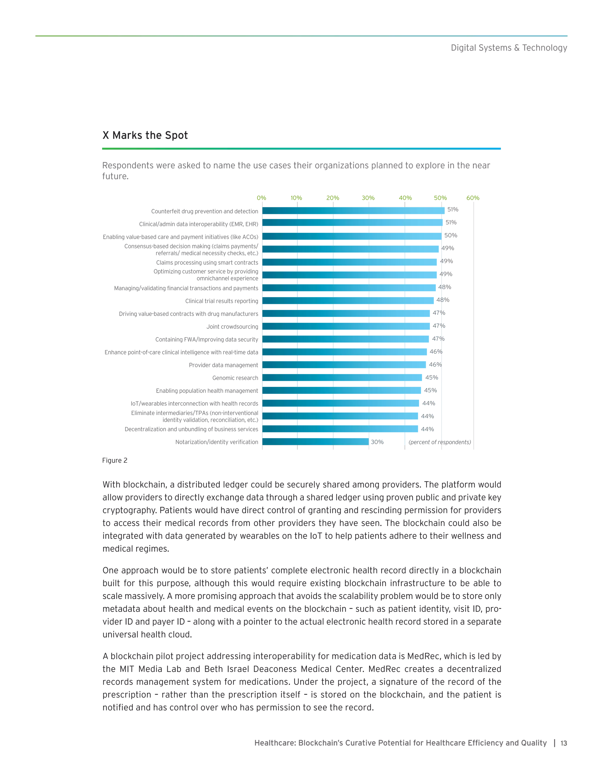 13Healthcare: Blockchain’s Curative Potential for Healthcare Efficiency and Quality |
Digital Systems & Technology
With blockchain, a distributed ledger could be securely shared among providers. The platform would
allow providers to directly exchange data through a shared ledger using proven public and private key
cryptography. Patients would have direct control of granting and rescinding permission for providers
to access their medical records from other providers they have seen. The blockchain could also be
integrated with data generated by wearables on the IoT to help patients adhere to their wellness and
medical regimes.
One approach would be to store patients’ complete electronic health record directly in a blockchain
built for this purpose, although this would require existing blockchain infrastructure to be able to
scale massively. A more promising approach that avoids the scalability problem would be to store only
metadata about health and medical events on the blockchain – such as patient identity, visit ID, pro-
vider ID and payer ID – along with a pointer to the actual electronic health record stored in a separate
universal health cloud.
A blockchain pilot project addressing interoperability for medication data is MedRec, which is led by
the MIT Media Lab and Beth Israel Deaconess Medical Center. MedRec creates a decentralized
records management system for medications. Under the project, a signature of the record of the
prescription – rather than the prescription itself – is stored on the blockchain, and the patient is
notified and has control over who has permission to see the record.
X Marks the Spot
Respondents were asked to name the use cases their organizations planned to explore in the near
future.
0% 10% 20% 30% 40% 50% 60%
30%
44%
44%
44%
45%
45%
46%
46%
47%
47%
47%
48%
48%
49%
49%
49%
50%
51%
51%
Notarization/identity verification
Decentralization and unbundling of business services
Eliminate intermediaries/TPAs (non-interventional
identity validation, reconciliation, etc.)
IoT/wearables interconnection with health records
Enabling population health management
Genomic research
Provider data management
Enhance point-of-care clinical intelligence with real-time data
Containing FWA/Improving data security
Joint crowdsourcing
Driving value-based contracts with drug manufacturers
Clinical trial results reporting
Managing/validating financial transactions and payments
Optimizing customer service by providing
omnichannel experience
Claims processing using smart contracts
Consensus-based decision making (claims payments/
referrals/ medical necessity checks, etc.)
Enabling value-based care and payment initiatives (like ACOs)
Clinical/admin data interoperability (EMR, EHR)
Counterfeit drug prevention and detection
(percent of respondents)
Figure 2
 