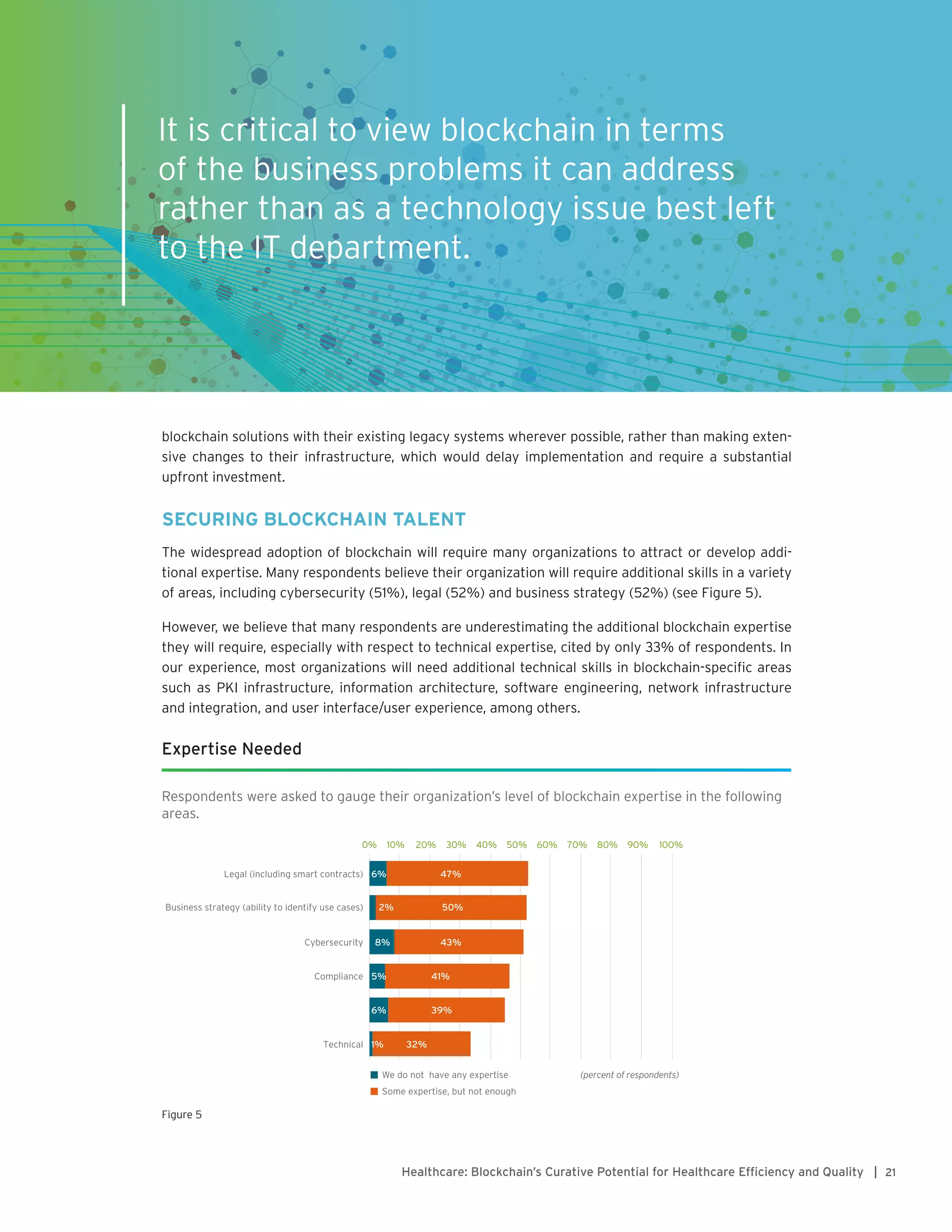 21Healthcare: Blockchain’s Curative Potential for Healthcare Efficiency and Quality |
blockchain solutions with their existing legacy systems wherever possible, rather than making exten-
sive changes to their infrastructure, which would delay implementation and require a substantial
upfront investment.
SECURING BLOCKCHAIN TALENT
The widespread adoption of blockchain will require many organizations to attract or develop addi-
tional expertise. Many respondents believe their organization will require additional skills in a variety
of areas, including cybersecurity (51%), legal (52%) and business strategy (52%) (see Figure 5).
However, we believe that many respondents are underestimating the additional blockchain expertise
they will require, especially with respect to technical expertise, cited by only 33% of respondents. In
our experience, most organizations will need additional technical skills in blockchain-specific areas
such as PKI infrastructure, information architecture, software engineering, network infrastructure
and integration, and user interface/user experience, among others.
It is critical to view blockchain in terms
of the business problems it can address
rather than as a technology issue best left
to the IT department.
Expertise Needed
Respondents were asked to gauge their organization’s level of blockchain expertise in the following
areas.
1%
6%
5%
8%
2%
6%
32%
39%
41%
43%
50%
47%
0% 10% 20% 30% 40% 50% 60% 70% 80% 90% 100%
Technical
Compliance
Cybersecurity
Business strategy (ability to identify use cases)
Legal (including smart contracts)
We do not have any expertise
Some expertise, but not enough
(percent of respondents)
Figure 5
 