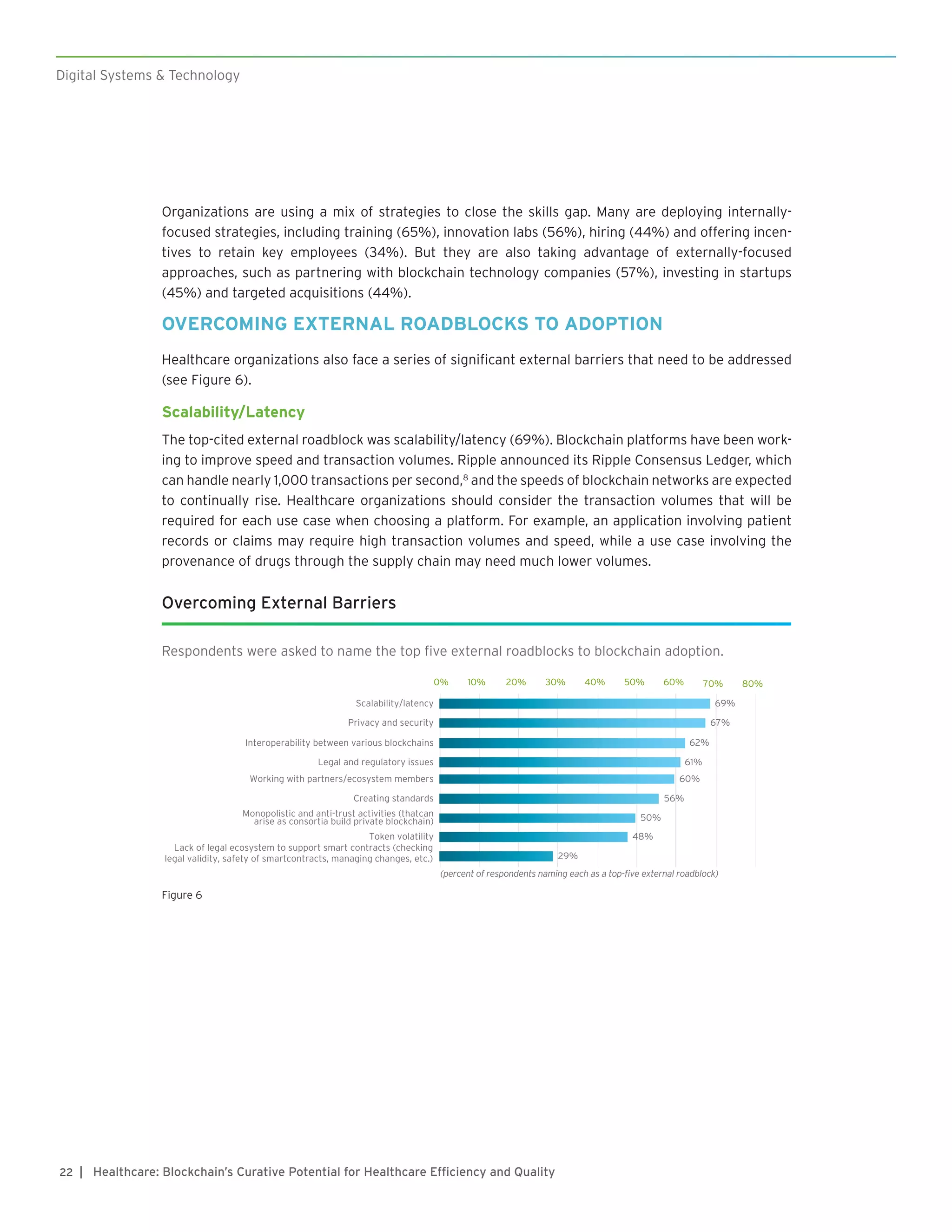 Digital Systems & Technology
| Healthcare: Blockchain’s Curative Potential for Healthcare Efficiency and Quality22
Organizations are using a mix of strategies to close the skills gap. Many are deploying internally-
focused strategies, including training (65%), innovation labs (56%), hiring (44%) and offering incen-
tives to retain key employees (34%). But they are also taking advantage of externally-focused
approaches, such as partnering with blockchain technology companies (57%), investing in startups
(45%) and targeted acquisitions (44%).
OVERCOMING EXTERNAL ROADBLOCKS TO ADOPTION
Healthcare organizations also face a series of significant external barriers that need to be addressed
(see Figure 6).
Scalability/Latency
The top-cited external roadblock was scalability/latency (69%). Blockchain platforms have been work-
ing to improve speed and transaction volumes. Ripple announced its Ripple Consensus Ledger, which
can handle nearly 1,000 transactions per second,8
and the speeds of blockchain networks are expected
to continually rise. Healthcare organizations should consider the transaction volumes that will be
required for each use case when choosing a platform. For example, an application involving patient
records or claims may require high transaction volumes and speed, while a use case involving the
provenance of drugs through the supply chain may need much lower volumes.
Overcoming External Barriers
Respondents were asked to name the top five external roadblocks to blockchain adoption.
29%
48%
50%
56%
60%
61%
62%
67%
69%
0% 10% 20% 30% 40% 50% 60% 70% 80%
Lack of legal ecosystem to support smart contracts (checking
legal validity, safety of smartcontracts, managing changes, etc.)
Token volatility
Monopolistic and anti-trust activities (thatcan
arise as consortia build private blockchain)
Creating standards
Working with partners/ecosystem members
Legal and regulatory issues
Interoperability between various blockchains
Privacy and security
Scalability/latency
(percent of respondents naming each as a top-ﬁve external roadblock)
Figure 6
 