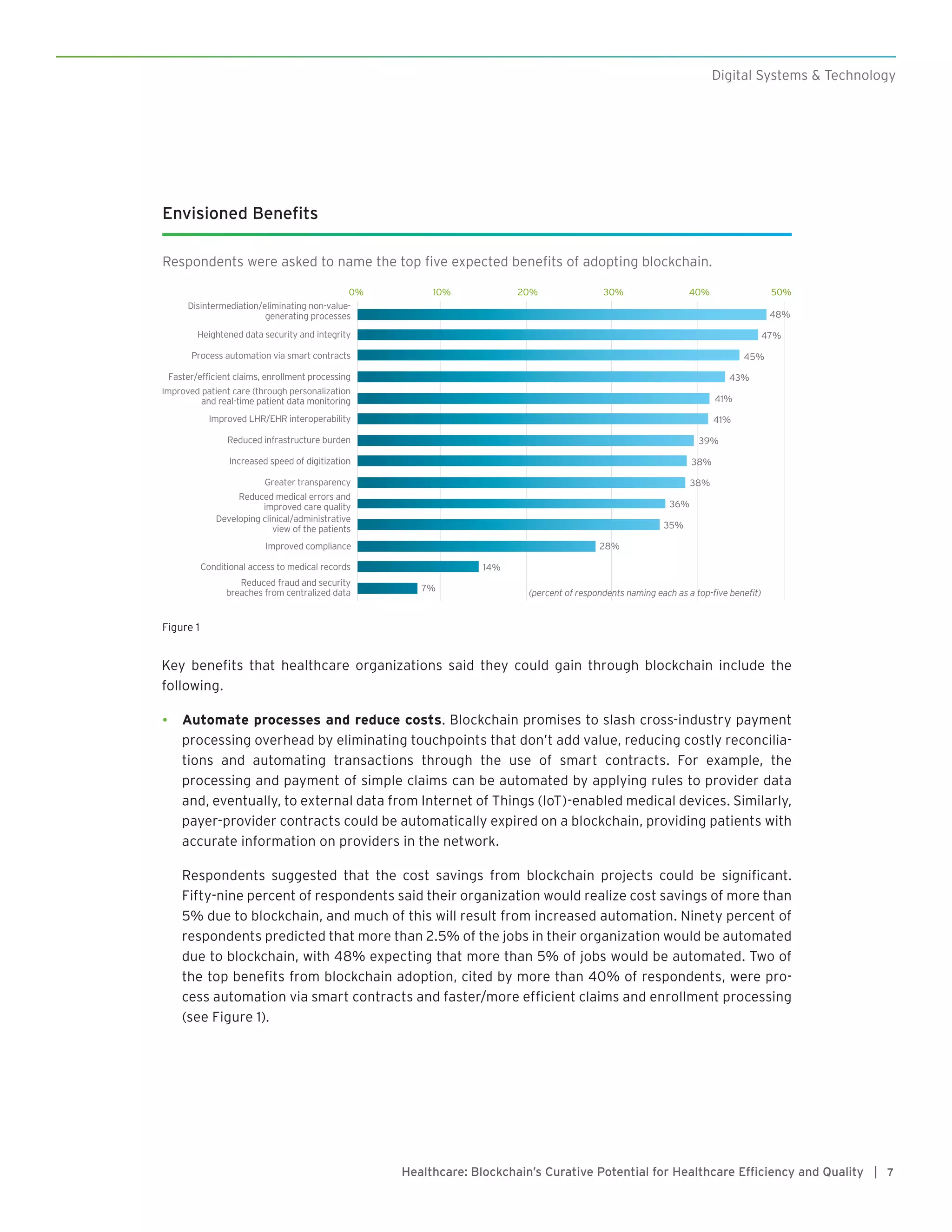 7Healthcare: Blockchain’s Curative Potential for Healthcare Efficiency and Quality |
Digital Systems & Technology
Key benefits that healthcare organizations said they could gain through blockchain include the
following.
•	 Automate processes and reduce costs. Blockchain promises to slash cross-industry payment
processing overhead by eliminating touchpoints that don’t add value, reducing costly reconcilia-
tions and automating transactions through the use of smart contracts. For example, the
processing and payment of simple claims can be automated by applying rules to provider data
and, eventually, to external data from Internet of Things (IoT)-enabled medical devices. Similarly,
payer-provider contracts could be automatically expired on a blockchain, providing patients with
accurate information on providers in the network.
Respondents suggested that the cost savings from blockchain projects could be significant.
Fifty-nine percent of respondents said their organization would realize cost savings of more than
5% due to blockchain, and much of this will result from increased automation. Ninety percent of
respondents predicted that more than 2.5% of the jobs in their organization would be automated
due to blockchain, with 48% expecting that more than 5% of jobs would be automated. Two of
the top benefits from blockchain adoption, cited by more than 40% of respondents, were pro-
cess automation via smart contracts and faster/more efficient claims and enrollment processing
(see Figure 1).
Envisioned Benefits
Respondents were asked to name the top five expected benefits of adopting blockchain.
7%
14%
28%
35%
36%
38%
38%
39%
41%
41%
43%
45%
47%
48%
0% 10% 20% 30% 40% 50%
Reduced fraud and security
breaches from centralized data
Conditional access to medical records
(percent of respondents naming each as a top-ﬁve beneﬁt)
Improved compliance
Developing clinical/administrative
view of the patients
Reduced medical errors and
improved care quality
Greater transparency
Increased speed of digitization
Reduced infrastructure burden
Improved LHR/EHR interoperability
Improved patient care (through personalization
and real-time patient data monitoring
Faster/efficient claims, enrollment processing
Process automation via smart contracts
Heightened data security and integrity
Disintermediation/eliminating non-value-
generating processes
Figure 1
 