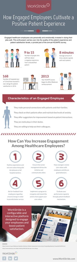 How Engaged Employees Cultivate a
Positive Patient Experience
Engaged healthcare employees are personally and emotionally invested in doing their
jobs well. This enthusiasm carries over into the quality of the patient experience and
patient satisfaction levels, a pivotal part of the annual HCAHPS survey.
Number of people who
will hear about 
a negative experience
from a dissatisfied
patient
9 to 15
Average amount of
time a doctor spends
with each patient
8 minutes
Number of hospitals (out
of 3,544) that received 5-
star ratings for patient
satisfaction in 2016
168
Year HCAHPS scores
began to affect Medicare
reimbursement
2013
Characteristics of an Engaged Employee
They make personal connections with patients and their families.
They check on their patients often and maintain low levels of anxiety.
They offer suggestions for improvement based on patient interactions.
They are meticulous in their duties.
They are willing to help out their colleagues.
Ensure that senior
management drives the
initiative and
communicates often.
Have managers review
core values with
employees and discuss
good behaviors.
Outline expectations and
set core values that guide
the behavior of all
hospital workers.
Ask for feedback from
employees regarding
areas to change in order
to provide better service.
Implement a program to
recognize and reward the
actions that support your
core values.
Evaluate your
performance regularly
through patient feedback
mechanisms.
1 2 3
4 5 6
How Can You Increase Engagement
Among Healthcare Employees?
SOURCES
https://www.cms.gov/Medicare/Quality-Initiatives-Patient-Assessment-Instruments/HospitalQualityInits/HospitalHCAHPS.html
https://www.advisory.com/daily-briefing/2016/05/09/new-cms-ratings
www.WorkStride.com
WorkStride is a
conﬁgurable and
interactive platform
designed to engage
your employees and
boost patient
satisfaction.
 