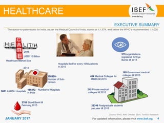 44JANUARY 2017 For updated information, please visit www.ibef.org
EXECUTIVE SUMMARY
HEALTHCARE
Source: WHO, IMH, Deloitte, EBAI, TechSci Research
Healthcare Market Size
USD110 Billion
Hospitals Bed for every 1050 patients
in 2015
196312 – Number of Hospitals
in India
3601 AYUSH Hospitals
156926-
Number of Sub-
centers
404 Medical Colleges for
MBBS till 2015
2760 Blood Bank till
February,2015
2015
2016
189 Government medical
colleges till 2015
215 Private medical
colleges till 2015
25346 Postgraduate students
per year till 2015
The doctor-to-patient ratio for India, as per the Medical Council of India, stands at 1:1,674, well below the WHO’s recommended 1:1,000
515 organizations
registered for Eye
Banks till 2015
 