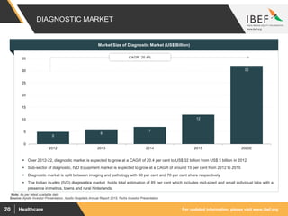 For updated information, please visit www.ibef.orgHealthcare20
DIAGNOSTIC MARKET
Market Size of Diagnostic Market (US$ Billion)
 Over 2012-22, diagnostic market is expected to grow at a CAGR of 20.4 per cent to US$ 32 billion from US$ 5 billion in 2012
 Sub-sector of diagnostic, IVD Equipment market is expected to grow at a CAGR of around 15 per cent from 2012 to 2015
 Diagnostic market is split between imaging and pathology with 30 per cent and 70 per cent share respectively
 The Indian in-vitro (IVD) diagnostics market holds total estimation of 85 per cent which includes mid-sized and small individual labs with a
presence in metros, towns and rural hinterlands.
5
6
7
12
32
0
5
10
15
20
25
30
35
2012 2013 2014 2015 2022E
CAGR: 20.4%
Source: Apollo Investor Presentation, Apollo Hospitals Annual Report 2015, Fortis Investor Presentation
Note: As per latest available data
 