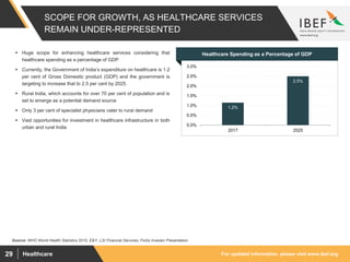 For updated information, please visit www.ibef.orgHealthcare29
SCOPE FOR GROWTH, AS HEALTHCARE SERVICES
REMAIN UNDER-REPRESENTED
Healthcare Spending as a Percentage of GDP Huge scope for enhancing healthcare services considering that
healthcare spending as a percentage of GDP
 Currently, the Government of India’s expenditure on healthcare is 1.2
per cent of Gross Domestic product (GDP) and the government is
targeting to increase that to 2.5 per cent by 2025.
 Rural India, which accounts for over 70 per cent of population and is
set to emerge as a potential demand source
 Only 3 per cent of specialist physicians cater to rural demand
 Vast opportunities for investment in healthcare infrastructure in both
urban and rural India
1.2%
2.5%
0.0%
0.5%
1.0%
1.5%
2.0%
2.5%
3.0%
2017 2025
Source: WHO World Health Statistics 2015, E&Y, LSI Financial Services, Fortis Investor Presentation
 