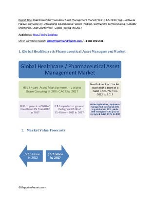 © ReportsnReports.com
Report Title: Healthcare/Pharmaceutical Asset Management Market [Wi-Fi RTLS, RFID (Tags – Active &
Passive, Software), IR, Ultrasound, Equipment & Patient Tracking, Staff Safety, Temperature & Humidity
Monitoring, Drug Counterfeit] - Global Forecast to 2017
Available at: http://bit.ly/1brq4qw
Order Complete Report: sales@reportsandreports.com / +1 888 391 5441
1. Global Healthcare & Pharmaceutical Asset Management Market
2. Market Value Forecasts
Global Healthcare / Pharmaceutical Asset
Management Market
Healthcare Asset Management - Largest
Share Growing at 20% CAGR to 2017
RFID to grow at a CAGR of
more than 17% from 2012
to 2017
RTLS expected to grow at
the highest CAGR of
35.4% from 2012 to 2017
North American market
expected to grow at a
CAGR of 20.7% from
2012 to 2017
Under Applications, Equipment
management commanded the
largest share in 2012 , while
staff management to grow at
the highest CAGR 37+% to 2017
$2.6 billion
in 2012
$6.7 billion
by 2017
 