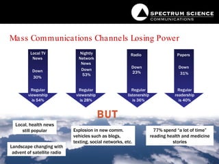Mass Communications Channels Losing Power Landscape changing with advent of satellite radio 77% spend “a lot of time” reading health and medicine stories Local, health news still popular BUT Explosion in new comm. vehicles such as blogs, texting, social networks, etc. Local TV News  Down  30%   Regular viewership is 54% Nightly Network News  Down 53% Regular viewership is 28% Regular listenership is 36% Radio  Down 23% Regular readership is 40% Papers   Down  31% 