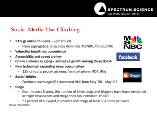 Social Media Use Climbing 31% go online for news – up from 2%  News aggregators, large sites dominate (MSNBC, Yahoo, CNN)  Valued for headlines, convenience Accessibility and speed are key  Online audience is aging – almost all growth among those 25-64  New technology expanding news consumption 13% of young people get news from cell phone, PDA, iPod Social Utilities Facebook users age 35+ increased 98% from May ’06 – May ‘07 Blogs Over the past 5 years, the number of times blogs and bloggers have been mentioned in major newspapers and magazines has increased 16 fold. 57 percent of surveyed journalists read blogs at least 2-3 times per week. Source:  Pew Institute 