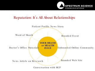 Reputation: It’s All About Relationships Branded Web Site News Article on Research  YOUR BRAND or HEALTH ISSUE Unbranded Online Community Branded Event Word of Mouth Doctor’s Office Materials Patient Profile News Story Conversation with HCP 