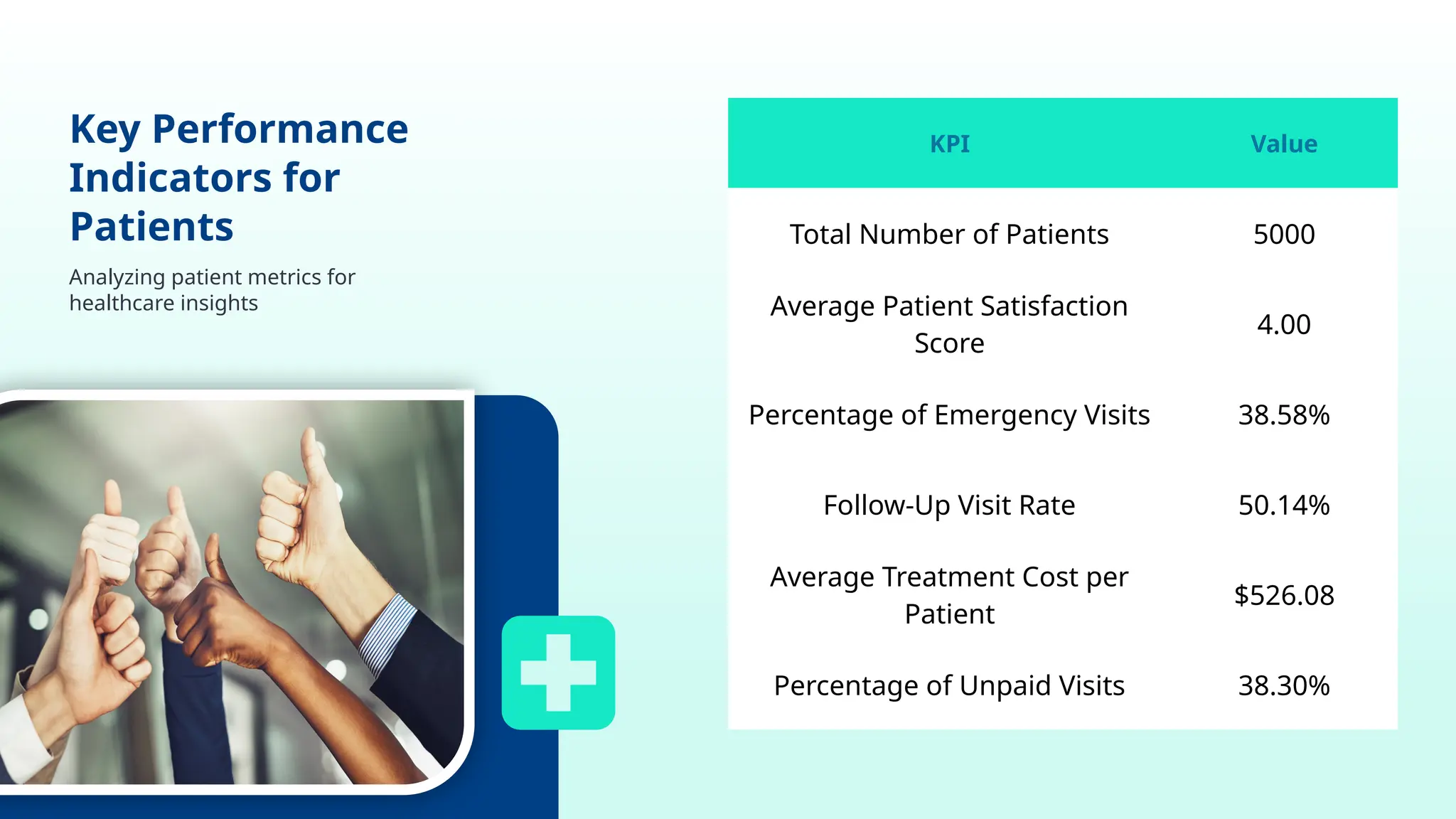 Key Performance
Indicators for
Patients
Analyzing patient metrics for
healthcare insights
KPI Value
Total Number of Patients 5000
Average Patient Satisfaction
Score
4.00
Percentage of Emergency Visits 38.58%
Follow-Up Visit Rate 50.14%
Average Treatment Cost per
Patient
$526.08
Percentage of Unpaid Visits 38.30%
 