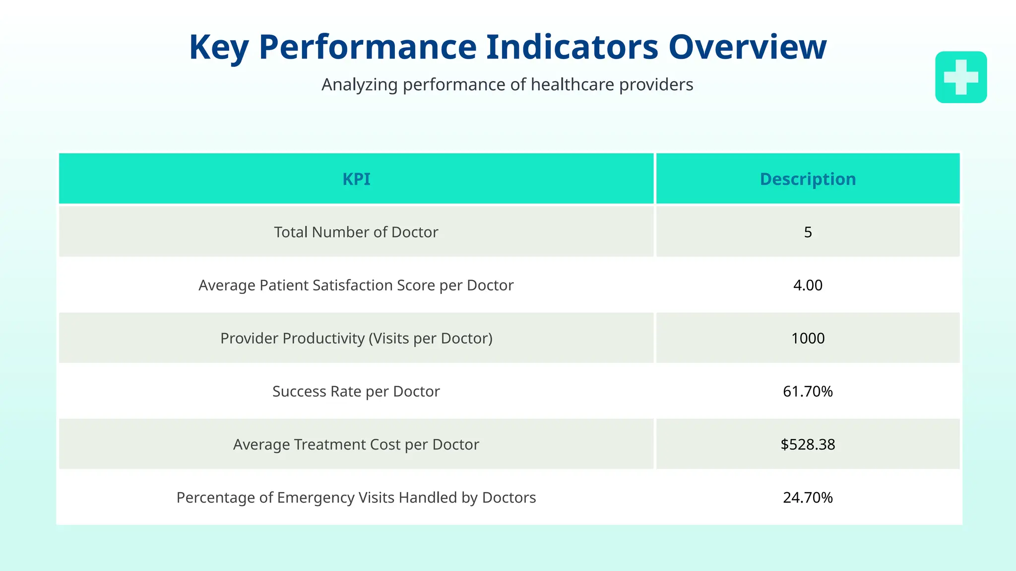 Key Performance Indicators Overview
Analyzing performance of healthcare providers
KPI Description
Total Number of Doctor 5
Average Patient Satisfaction Score per Doctor 4.00
Provider Productivity (Visits per Doctor) 1000
Success Rate per Doctor 61.70%
Average Treatment Cost per Doctor $528.38
Percentage of Emergency Visits Handled by Doctors 24.70%
 