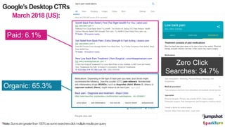 Google’s Mobile CTRs September 2018 (US):
*Note:Sumsaregreaterthan100%assomesearchersclickmultipleresultsperquery
Paid: 9....