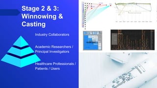 Stage 2 & 3:
Winnowing &
Casting
Industry Collaborators
Academic Researchers /
Principal Investigators
Healthcare Professionals /
Patients / Users
 