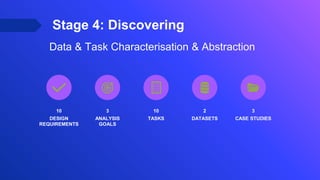 Data & Task Characterisation & Abstraction
10
DESIGN
REQUIREMENTS
3
ANALYSIS
GOALS
10
TASKS
2
DATASETS
3
CASE STUDIES
Stage 4: Discovering
 