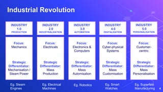 4
Focus:
Mechanics
Strategic
Differentiator:
Mechanisation /
Steam Power
Focus:
Electricals
Strategic
Differentiator:
Mass
Production
Focus:
Electronics &
Computers
Strategic
Differentiator:
Mass
Automisation
Focus:
Cyber-physical
Systems
Strategic
Differentiator:
Mass
Customisation
INDUSTRY
1.0
PRODUCTION
INDUSTRY
2.0
INDUSTRIALISATION
INDUSTRY
3.0
AUTOMATION
INDUSTRY
4.0
DIGITALISATION
Industrial Revolution
Eg. Steam
Engines
Eg. Electrical
Machines
Eg. Robotics Eg. Smart
Watches
Focus:
Customer-
centric
Strategic
Differentiator:
Mass
Personalisation
INDUSTRY
5.0
PERSONALISATION
Eg. Superfast
Manufacturing
 