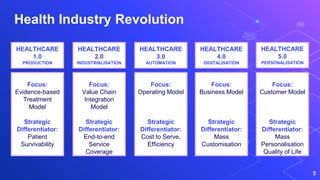 5
Focus:
Evidence-based
Treatment
Model
Strategic
Differentiator:
Patient
Survivability
Focus:
Value Chain
Integration
Model
Strategic
Differentiator:
End-to-end
Service
Coverage
Focus:
Operating Model
Strategic
Differentiator:
Cost to Serve,
Efficiency
Focus:
Business Model
Strategic
Differentiator:
Mass
Customisation
Focus:
Customer Model
Strategic
Differentiator:
Mass
Personalisation
Quality of Life
HEALTHCARE
1.0
PRODUCTION
HEALTHCARE
2.0
INDUSTRIALISATION
HEALTHCARE
3.0
AUTOMATION
HEALTHCARE
4.0
DIGITALISATION
HEALTHCARE
5.0
PERSONALISATION
Health Industry Revolution
 