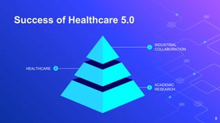 Success of Healthcare 5.0
8
ACADEMIC
RESEARCH
3
HEALTHCARE 2
INDUSTRIAL
COLLABORATION
1
 
