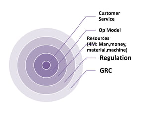 Customer
Service
Op Model
Resources
(4M: Man,money,
material,machine)
Regulation
GRC
 