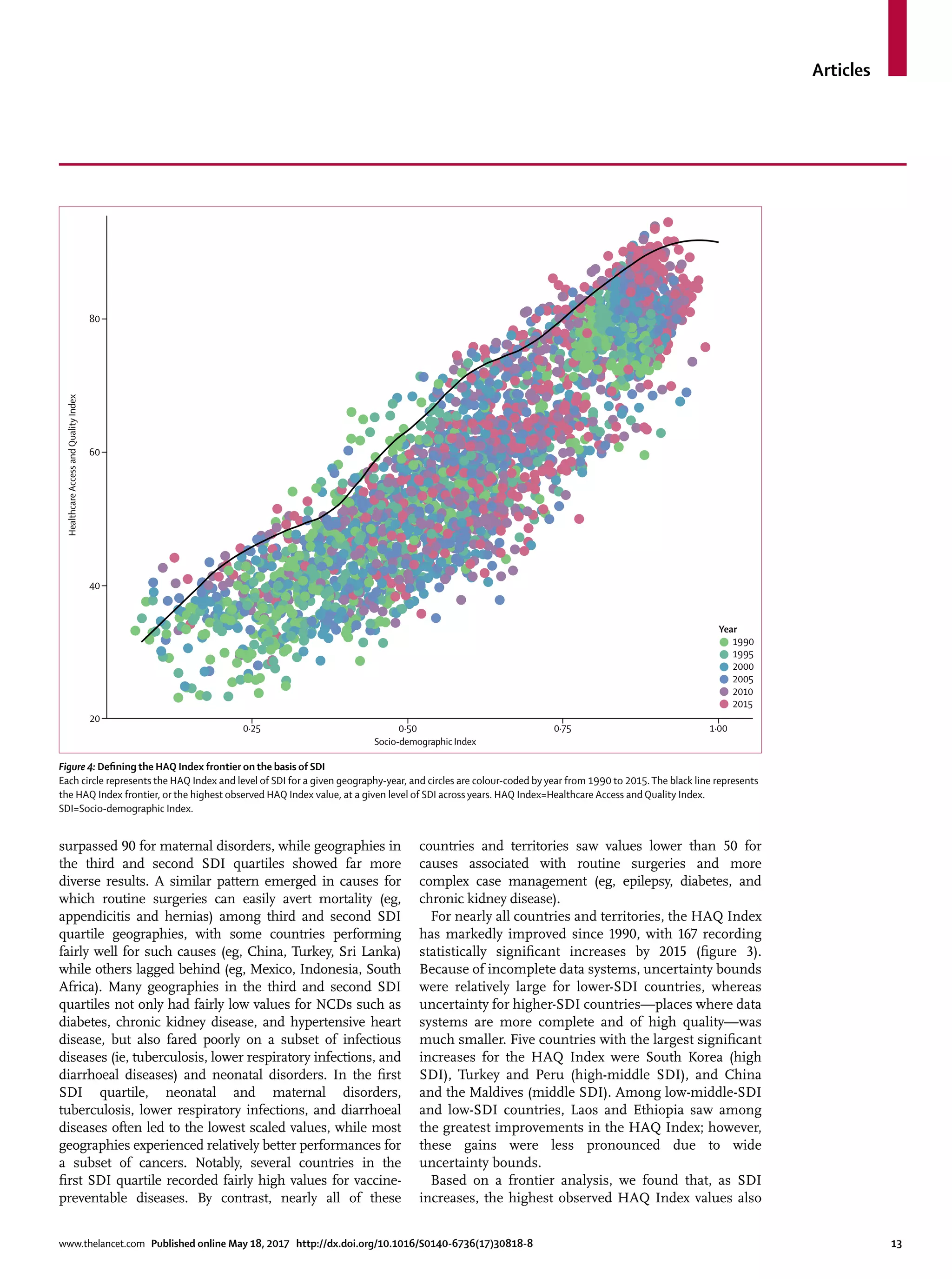 Articles
www.thelancet.com Published online May 18, 2017 http://dx.doi.org/10.1016/S0140-6736(17)30818-8	 13
surpassed 90 for maternal disorders, while geographies in
the third and second SDI quartiles showed far more
diverse results. A similar pattern emerged in causes for
which routine surgeries can easily avert mortality (eg,
appendicitis and hernias) among third and second SDI
quartile geographies, with some countries performing
fairly well for such causes (eg, China, Turkey, Sri Lanka)
while others lagged behind (eg, Mexico, Indonesia, South
Africa). Many geographies in the third and second SDI
quartiles not only had fairly low values for NCDs such as
diabetes, chronic kidney disease, and hypertensive heart
disease, but also fared poorly on a subset of infectious
diseases (ie, tuberculosis, lower respiratory infections, and
diarrhoeal diseases) and neonatal disorders. In the first
SDI quartile, neonatal and maternal disorders,
tuberculosis, lower respiratory infections, and diarrhoeal
diseases often led to the lowest scaled values, while most
geographies experienced relatively better performances for
a subset of cancers. Notably, several countries in the
first SDI quartile recorded fairly high values for vaccine-
preventable diseases. By contrast, nearly all of these
countries and territories saw values lower than 50 for
causes associated with routine surgeries and more
complex case management (eg, epilepsy, diabetes, and
chronic kidney disease).
For nearly all countries and territories, the HAQ Index
has markedly improved since 1990, with 167 recording
statistically significant increases by 2015 (figure 3).
Because of incomplete data systems, uncertainty bounds
were relatively large for lower-SDI countries, whereas
uncertainty for higher-SDI countries—places where data
systems are more complete and of high quality—was
much smaller. Five countries with the largest significant
increases for the HAQ Index were South Korea (high
SDI), Turkey and Peru (high-middle SDI), and China
and the Maldives (middle SDI). Among low-middle-SDI
and low-SDI countries, Laos and Ethiopia saw among
the greatest improvements in the HAQ Index; however,
these gains were less pronounced due to wide
uncertainty bounds.
Based on a frontier analysis, we found that, as SDI
increases, the highest observed HAQ Index values also
Figure 4: Defining the HAQ Index frontier on the basis of SDI
Each circle represents the HAQ Index and level of SDI for a given geography-year, and circles are colour-coded by year from 1990 to 2015. The black line represents
the HAQ Index frontier, or the highest observed HAQ Index value, at a given level of SDI across years. HAQ Index=Healthcare Access and Quality Index.
SDI=Socio-demographic Index.
0·25 0·50 0·75 1·00
20
HealthcareAccessandQualityIndex
Socio-demographic Index
40
60
80
Year
1990
1995
2000
2005
2010
2015
 