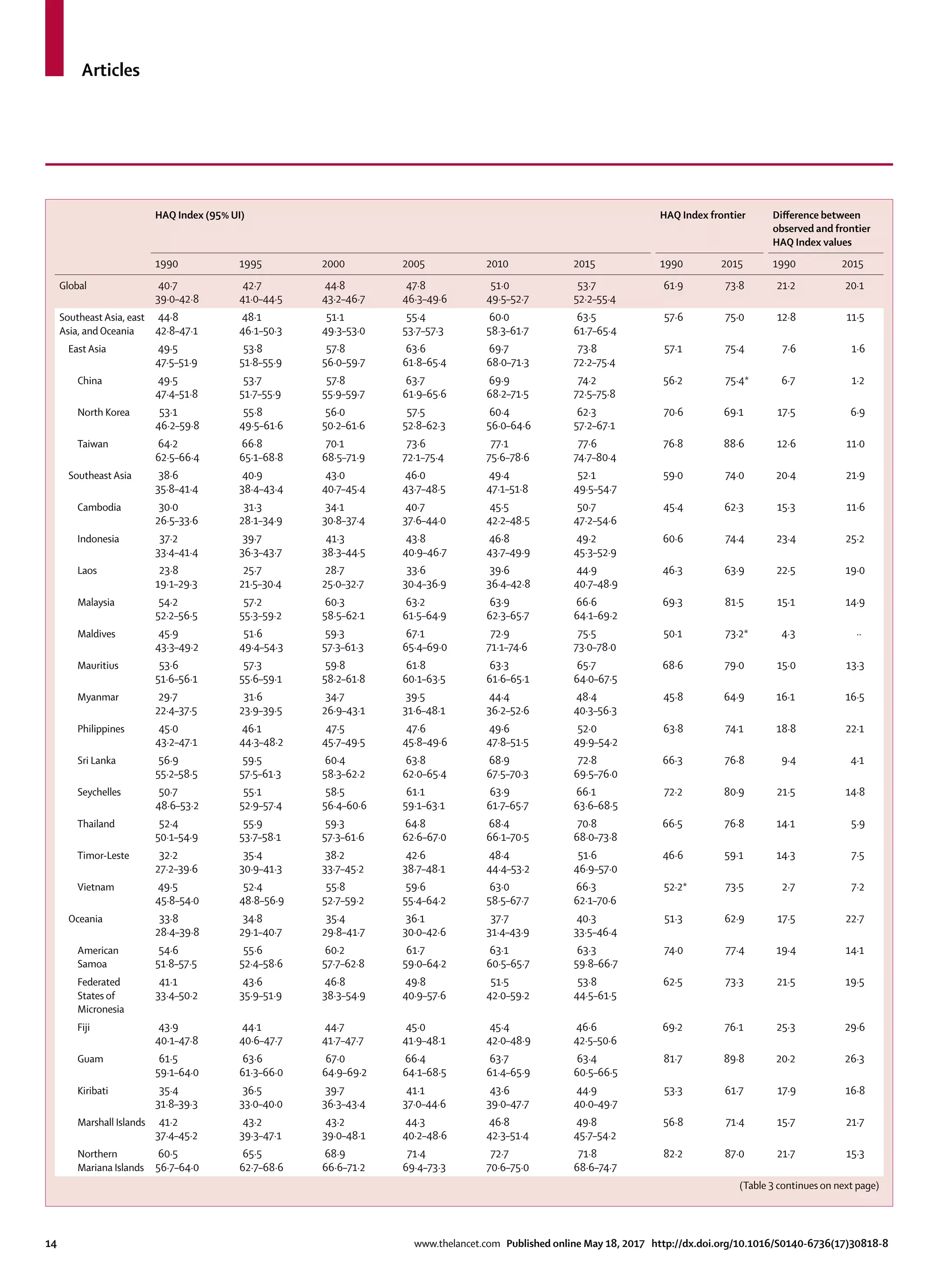 Articles
14	 www.thelancet.com Published online May 18, 2017 http://dx.doi.org/10.1016/S0140-6736(17)30818-8
HAQ Index (95% UI) HAQ Index frontier Difference between
observed and frontier
HAQ Index values
1990 1995 2000 2005 2010 2015 1990 2015 1990 2015
Global 40·7
39·0–42·8
42·7
41·0–44·5
44·8
43·2–46·7
47·8
46·3–49·6
51·0
49·5–52·7
53·7
52·2–55·4
61·9 73·8 21·2 20·1
Southeast Asia, east
Asia, and Oceania
44·8
42·8–47·1
48·1
46·1–50·3
51·1
49·3–53·0
55·4
53·7–57·3
60·0
58·3–61·7
63·5
61·7–65·4
57·6 75·0 12·8 11·5
East Asia 49·5
47·5–51·9
53·8
51·8–55·9
57·8
56·0–59·7
63·6
61·8–65·4
69·7
68·0–71·3
73·8
72·2–75·4
57·1 75·4 7·6 1·6
China 49·5
47·4–51·8
53·7
51·7–55·9
57·8
55·9–59·7
63·7
61·9–65·6
69·9
68·2–71·5
74·2
72·5–75·8
56·2 75·4* 6·7 1·2
North Korea 53·1
46·2–59·8
55·8
49·5–61·6
56·0
50·2–61·6
57·5
52·8–62·3
60·4
56·0–64·6
62·3
57·2–67·1
70·6 69·1 17·5 6·9
Taiwan 64·2
62·5–66·4
66·8
65·1–68·8
70·1
68·5–71·9
73·6
72·1–75·4
77·1
75·6–78·6
77·6
74·7–80·4
76·8 88·6 12·6 11·0
Southeast Asia 38·6
35·8–41·4
40·9
38·4–43·4
43·0
40·7–45·4
46·0
43·7–48·5
49·4
47·1–51·8
52·1
49·5–54·7
59·0 74·0 20·4 21·9
Cambodia 30·0
26·5–33·6
31·3
28·1–34·9
34·1
30·8–37·4
40·7
37·6–44·0
45·5
42·2–48·5
50·7
47·2–54·6
45·4 62·3 15·3 11·6
Indonesia 37·2
33·4–41·4
39·7
36·3–43·7
41·3
38·3–44·5
43·8
40·9–46·7
46·8
43·7–49·9
49·2
45·3–52·9
60·6 74·4 23·4 25·2
Laos 23·8
19·1–29·3
25·7
21·5–30·4
28·7
25·0–32·7
33·6
30·4–36·9
39·6
36·4–42·8
44·9
40·7–48·9
46·3 63·9 22·5 19·0
Malaysia 54·2
52·2–56·5
57·2
55·3–59·2
60·3
58·5–62·1
63·2
61·5–64·9
63·9
62·3–65·7
66·6
64·1–69·2
69·3 81·5 15·1 14·9
Maldives 45·9
43·3–49·2
51·6
49·4–54·3
59·3
57·3–61·3
67·1
65·4–69·0
72·9
71·1–74·6
75·5
73·0–78·0
50·1 73·2* 4·3 ··
Mauritius 53·6
51·6–56·1
57·3
55·6–59·1
59·8
58·2–61·8
61·8
60·1–63·5
63·3
61·6–65·1
65·7
64·0–67·5
68·6 79·0 15·0 13·3
Myanmar 29·7
22·4–37·5
31·6
23·9–39·5
34·7
26·9–43·1
39·5
31·6–48·1
44·4
36·2–52·6
48·4
40·3–56·3
45·8 64·9 16·1 16·5
Philippines 45·0
43·2–47·1
46·1
44·3–48·2
47·5
45·7–49·5
47·6
45·8–49·6
49·6
47·8–51·5
52·0
49·9–54·2
63·8 74·1 18·8 22·1
Sri Lanka 56·9
55·2–58·5
59·5
57·5–61·3
60·4
58·3–62·2
63·8
62·0–65·4
68·9
67·5–70·3
72·8
69·5–76·0
66·3 76·8 9·4 4·1
Seychelles 50·7
48·6–53·2
55·1
52·9–57·4
58·5
56·4–60·6
61·1
59·1–63·1
63·9
61·7–65·7
66·1
63·6–68·5
72·2 80·9 21·5 14·8
Thailand 52·4
50·1–54·9
55·9
53·7–58·1
59·3
57·3–61·6
64·8
62·6–67·0
68·4
66·1–70·5
70·8
68·0–73·8
66·5 76·8 14·1 5·9
Timor-Leste 32·2
27·2–39·6
35·4
30·9–41·3
38·2
33·7–45·2
42·6
38·7–48·1
48·4
44·4–53·2
51·6
46·9–57·0
46·6 59·1 14·3 7·5
Vietnam 49·5
45·8–54·0
52·4
48·8–56·9
55·8
52·7–59·2
59·6
55·4–64·2
63·0
58·5–67·7
66·3
62·1–70·6
52·2* 73·5 2·7 7·2
Oceania 33·8
28·4–39·8
34·8
29·1–40·7
35·4
29·8–41·7
36·1
30·0–42·6
37·7
31·4–43·9
40·3
33·5–46·4
51·3 62·9 17·5 22·7
American
Samoa
54·6
51·8–57·5
55·6
52·4–58·6
60·2
57·7–62·8
61·7
59·0–64·2
63·1
60·5–65·7
63·3
59·8–66·7
74·0 77·4 19·4 14·1
Federated
States of
Micronesia
41·1
33·4–50·2
43·6
35·9–51·9
46·8
38·3–54·9
49·8
40·9–57·6
51·5
42·0–59·2
53·8
44·5–61·5
62·5 73·3 21·5 19·5
Fiji 43·9
40·1–47·8
44·1
40·6–47·7
44·7
41·7–47·7
45·0
41·9–48·1
45·4
42·0–48·9
46·6
42·5–50·6
69·2 76·1 25·3 29·6
Guam 61·5
59·1–64·0
63·6
61·3–66·0
67·0
64·9–69·2
66·4
64·1–68·5
63·7
61·4–65·9
63·4
60·5–66·5
81·7 89·8 20·2 26·3
Kiribati 35·4
31·8–39·3
36·5
33·0–40·0
39·7
36·3–43·4
41·1
37·0–44·6
43·6
39·0–47·7
44·9
40·0–49·7
53·3 61·7 17·9 16·8
Marshall Islands 41·2
37·4–45·2
43·2
39·3–47·1
43·2
39·0–48·1
44·3
40·2–48·6
46·8
42·3–51·4
49·8
45·7–54·2
56·8 71·4 15·7 21·7
Northern
Mariana Islands
60·5
56·7–64·0
65·5
62·7–68·6
68·9
66·6–71·2
71·4
69·4–73·3
72·7
70·6–75·0
71·8
68·6–74·7
82·2 87·0 21·7 15·3
(Table 3 continues on next page)
 