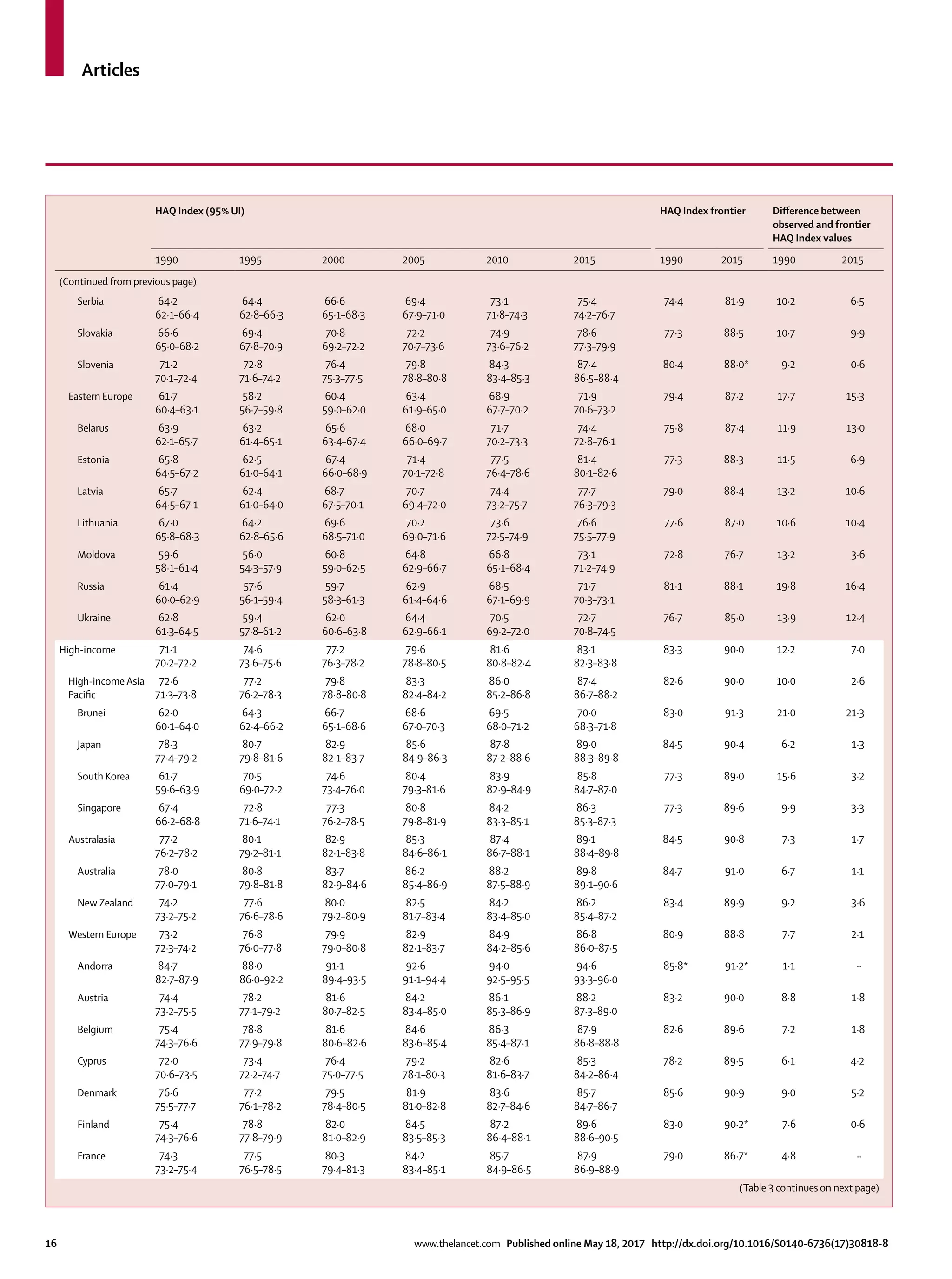 Articles
16	 www.thelancet.com Published online May 18, 2017 http://dx.doi.org/10.1016/S0140-6736(17)30818-8
HAQ Index (95% UI) HAQ Index frontier Difference between
observed and frontier
HAQ Index values
1990 1995 2000 2005 2010 2015 1990 2015 1990 2015
(Continued from previous page)
Serbia 64·2
62·1–66·4
64·4
62·8–66·3
66·6
65·1–68·3
69·4
67·9–71·0
73·1
71·8–74·3
75·4
74·2–76·7
74·4 81·9 10·2 6·5
Slovakia 66·6
65·0–68·2
69·4
67·8–70·9
70·8
69·2–72·2
72·2
70·7–73·6
74·9
73·6–76·2
78·6
77·3–79·9
77·3 88·5 10·7 9·9
Slovenia 71·2
70·1–72·4
72·8
71·6–74·2
76·4
75·3–77·5
79·8
78·8–80·8
84·3
83·4–85·3
87·4
86·5–88·4
80·4 88·0* 9·2 0·6
Eastern Europe 61·7
60·4–63·1
58·2
56·7–59·8
60·4
59·0–62·0
63·4
61·9–65·0
68·9
67·7–70·2
71·9
70·6–73·2
79·4 87·2 17·7 15·3
Belarus 63·9
62·1–65·7
63·2
61·4–65·1
65·6
63·4–67·4
68·0
66·0–69·7
71·7
70·2–73·3
74·4
72·8–76·1
75·8 87·4 11·9 13·0
Estonia 65·8
64·5–67·2
62·5
61·0–64·1
67·4
66·0–68·9
71·4
70·1–72·8
77·5
76·4–78·6
81·4
80·1–82·6
77·3 88·3 11·5 6·9
Latvia 65·7
64·5–67·1
62·4
61·0–64·0
68·7
67·5–70·1
70·7
69·4–72·0
74·4
73·2–75·7
77·7
76·3–79·3
79·0 88·4 13·2 10·6
Lithuania 67·0
65·8–68·3
64·2
62·8–65·6
69·6
68·5–71·0
70·2
69·0–71·6
73·6
72·5–74·9
76·6
75·5–77·9
77·6 87·0 10·6 10·4
Moldova 59·6
58·1–61·4
56·0
54·3–57·9
60·8
59·0–62·5
64·8
62·9–66·7
66·8
65·1–68·4
73·1
71·2–74·9
72·8 76·7 13·2 3·6
Russia 61·4
60·0–62·9
57·6
56·1–59·4
59·7
58·3–61·3
62·9
61·4–64·6
68·5
67·1–69·9
71·7
70·3–73·1
81·1 88·1 19·8 16·4
Ukraine 62·8
61·3–64·5
59·4
57·8–61·2
62·0
60·6–63·8
64·4
62·9–66·1
70·5
69·2–72·0
72·7
70·8–74·5
76·7 85·0 13·9 12·4
High-income 71·1
70·2–72·2
74·6
73·6–75·6
77·2
76·3–78·2
79·6
78·8–80·5
81·6
80·8–82·4
83·1
82·3–83·8
83·3 90·0 12·2 7·0
High-income Asia
Pacific
72·6
71·3–73·8
77·2
76·2–78·3
79·8
78·8–80·8
83·3
82·4–84·2
86·0
85·2–86·8
87·4
86·7–88·2
82·6 90·0 10·0 2·6
Brunei 62·0
60·1–64·0
64·3
62·4–66·2
66·7
65·1–68·6
68·6
67·0–70·3
69·5
68·0–71·2
70·0
68·3–71·8
83·0 91·3 21·0 21·3
Japan 78·3
77·4–79·2
80·7
79·8–81·6
82·9
82·1–83·7
85·6
84·9–86·3
87·8
87·2–88·6
89·0
88·3–89·8
84·5 90·4 6·2 1·3
South Korea 61·7
59·6–63·9
70·5
69·0–72·2
74·6
73·4–76·0
80·4
79·3–81·6
83·9
82·9–84·9
85·8
84·7–87·0
77·3 89·0 15·6 3·2
Singapore 67·4
66·2–68·8
72·8
71·6–74·1
77·3
76·2–78·5
80·8
79·8–81·9
84·2
83·3–85·1
86·3
85·3–87·3
77·3 89·6 9·9 3·3
Australasia 77·2
76·2–78·2
80·1
79·2–81·1
82·9
82·1–83·8
85·3
84·6–86·1
87·4
86·7–88·1
89·1
88·4–89·8
84·5 90·8 7·3 1·7
Australia 78·0
77·0–79·1
80·8
79·8–81·8
83·7
82·9–84·6
86·2
85·4–86·9
88·2
87·5–88·9
89·8
89·1–90·6
84·7 91·0 6·7 1·1
New Zealand 74·2
73·2–75·2
77·6
76·6–78·6
80·0
79·2–80·9
82·5
81·7–83·4
84·2
83·4–85·0
86·2
85·4–87·2
83·4 89·9 9·2 3·6
Western Europe 73·2
72·3–74·2
76·8
76·0–77·8
79·9
79·0–80·8
82·9
82·1–83·7
84·9
84·2–85·6
86·8
86·0–87·5
80·9 88·8 7·7 2·1
Andorra 84·7
82·7–87·9
88·0
86·0–92·2
91·1
89·4–93·5
92·6
91·1–94·4
94·0
92·5–95·5
94·6
93·3–96·0
85·8* 91·2* 1·1 ··
Austria 74·4
73·2–75·5
78·2
77·1–79·2
81·6
80·7–82·5
84·2
83·4–85·0
86·1
85·3–86·9
88·2
87·3–89·0
83·2 90·0 8·8 1·8
Belgium 75·4
74·3–76·6
78·8
77·9–79·8
81·6
80·6–82·6
84·6
83·6–85·4
86·3
85·4–87·1
87·9
86·8–88·8
82·6 89·6 7·2 1·8
Cyprus 72·0
70·6–73·5
73·4
72·2–74·7
76·4
75·0–77·5
79·2
78·1–80·3
82·6
81·6–83·7
85·3
84·2–86·4
78·2 89·5 6·1 4·2
Denmark 76·6
75·5–77·7
77·2
76·1–78·2
79·5
78·4–80·5
81·9
81·0–82·8
83·6
82·7–84·6
85·7
84·7–86·7
85·6 90·9 9·0 5·2
Finland 75·4
74·3–76·6
78·8
77·8–79·9
82·0
81·0–82·9
84·5
83·5–85·3
87·2
86·4–88·1
89·6
88·6–90·5
83·0 90·2* 7·6 0·6
France 74·3
73·2–75·4
77·5
76·5–78·5
80·3
79·4–81·3
84·2
83·4–85·1
85·7
84·9–86·5
87·9
86·9–88·9
79·0 86·7* 4·8 ··
(Table 3 continues on next page)
 