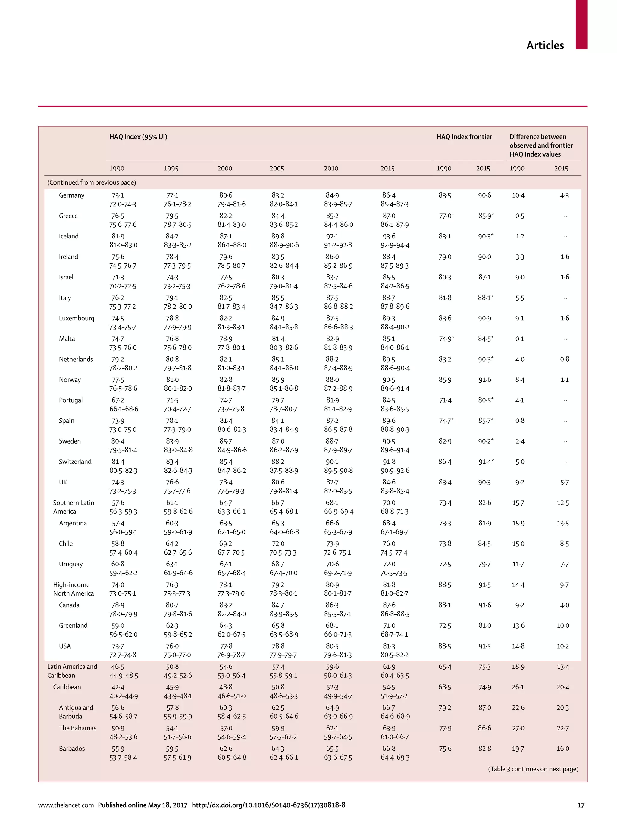 Articles
www.thelancet.com Published online May 18, 2017 http://dx.doi.org/10.1016/S0140-6736(17)30818-8	 17
HAQ Index (95% UI) HAQ Index frontier Difference between
observed and frontier
HAQ Index values
1990 1995 2000 2005 2010 2015 1990 2015 1990 2015
(Continued from previous page)
Germany 73·1
72·0–74·3
77·1
76·1–78·2
80·6
79·4–81·6
83·2
82·0–84·1
84·9
83·9–85·7
86·4
85·4–87·3
83·5 90·6 10·4 4·3
Greece 76·5
75·6–77·6
79·5
78·7–80·5
82·2
81·4–83·0
84·4
83·6–85·2
85·2
84·4–86·0
87·0
86·1–87·9
77·0* 85·9* 0·5 ··
Iceland 81·9
81·0–83·0
84·2
83·3–85·2
87·1
86·1–88·0
89·8
88·9–90·6
92·1
91·2–92·8
93·6
92·9–94·4
83·1 90·3* 1·2 ··
Ireland 75·6
74·5–76·7
78·4
77·3–79·5
79·6
78·5–80·7
83·5
82·6–84·4
86·0
85·2–86·9
88·4
87·5–89·3
79·0 90·0 3·3 1·6
Israel 71·3
70·2–72·5
74·3
73·2–75·3
77·5
76·2–78·6
80·3
79·0–81·4
83·7
82·5–84·6
85·5
84·2–86·5
80·3 87·1 9·0 1·6
Italy 76·2
75·3–77·2
79·1
78·2–80·0
82·5
81·7–83·4
85·5
84·7–86·3
87·5
86·8–88·2
88·7
87·8–89·6
81·8 88·1* 5·5 ··
Luxembourg 74·5
73·4–75·7
78·8
77·9–79·9
82·2
81·3–83·1
84·9
84·1–85·8
87·5
86·6–88·3
89·3
88·4–90·2
83·6 90·9 9·1 1·6
Malta 74·7
73·5–76·0
76·8
75·6–78·0
78·9
77·8–80·1
81·4
80·3–82·6
82·9
81·8–83·9
85·1
84·0–86·1
74·9* 84·5* 0·1 ··
Netherlands 79·2
78·2–80·2
80·8
79·7–81·8
82·1
81·0–83·1
85·1
84·1–86·0
88·2
87·4–88·9
89·5
88·6–90·4
83·2 90·3* 4·0 0·8
Norway 77·5
76·5–78·6
81·0
80·1–82·0
82·8
81·8–83·7
85·9
85·1–86·8
88·0
87·2–88·9
90·5
89·6–91·4
85·9 91·6 8·4 1·1
Portugal 67·2
66·1–68·6
71·5
70·4–72·7
74·7
73·7–75·8
79·7
78·7–80·7
81·9
81·1–82·9
84·5
83·6–85·5
71·4 80·5* 4·1 ··
Spain 73·9
73·0–75·0
78·1
77·3–79·0
81·4
80·6–82·3
84·1
83·4–84·9
87·2
86·5–87·8
89·6
88·8–90·3
74·7* 85·7* 0·8 ··
Sweden 80·4
79·5–81·4
83·9
83·0–84·8
85·7
84·9–86·6
87·0
86·2–87·9
88·7
87·9–89·7
90·5
89·6–91·4
82·9 90·2* 2·4 ··
Switzerland 81·4
80·5–82·3
83·4
82·6–84·3
85·4
84·7–86·2
88·2
87·5–88·9
90·1
89·5–90·8
91·8
90·9–92·6
86·4 91·4* 5·0 ··
UK 74·3
73·2–75·3
76·6
75·7–77·6
78·4
77·5–79·3
80·6
79·8–81·4
82·7
82·0–83·5
84·6
83·8–85·4
83·4 90·3 9·2 5·7
Southern Latin
America
57·6
56·3–59·3
61·1
59·8–62·6
64·7
63·3–66·1
66·7
65·4–68·1
68·1
66·9–69·4
70·0
68·8–71·3
73·4 82·6 15·7 12·5
Argentina 57·4
56·0–59·1
60·3
59·0–61·9
63·5
62·1–65·0
65·3
64·0–66·8
66·6
65·3–67·9
68·4
67·1–69·7
73·3 81·9 15·9 13·5
Chile 58·8
57·4–60·4
64·2
62·7–65·6
69·2
67·7–70·5
72·0
70·5–73·3
73·9
72·6–75·1
76·0
74·5–77·4
73·8 84·5 15·0 8·5
Uruguay 60·8
59·4–62·2
63·1
61·9–64·6
67·1
65·7–68·4
68·7
67·4–70·0
70·6
69·2–71·9
72·0
70·5–73·5
72·5 79·7 11·7 7·7
High-income
North America
74·0
73·0–75·1
76·3
75·3–77·3
78·1
77·3–79·0
79·2
78·3–80·1
80·9
80·1–81·7
81·8
81·0–82·7
88·5 91·5 14·4 9·7
Canada 78·9
78·0–79·9
80·7
79·8–81·6
83·2
82·2–84·0
84·7
83·9–85·5
86·3
85·5–87·1
87·6
86·8–88·5
88·1 91·6 9·2 4·0
Greenland 59·0
56·5–62·0
62·3
59·8–65·2
64·3
62·0–67·5
65·8
63·5–68·9
68·1
66·0–71·3
71·0
68·7–74·1
72·5 81·0 13·6 10·0
USA 73·7
72·7–74·8
76·0
75·0–77·0
77·8
76·9–78·7
78·8
77·9–79·7
80·5
79·6–81·3
81·3
80·5–82·2
88·5 91·5 14·8 10·2
Latin America and
Caribbean
46·5
44·9–48·5
50·8
49·2–52·6
54·6
53·0–56·4
57·4
55·8–59·1
59·6
58·0–61·3
61·9
60·4–63·5
65·4 75·3 18·9 13·4
Caribbean 42·4
40·2–44·9
45·9
43·9–48·1
48·8
46·6–51·0
50·8
48·6–53·3
52·3
49·9–54·7
54·5
51·9–57·2
68·5 74·9 26·1 20·4
Antigua and
Barbuda
56·6
54·6–58·7
57·8
55·9–59·9
60·3
58·4–62·5
62·5
60·5–64·6
64·9
63·0–66·9
66·7
64·6–68·9
79·2 87·0 22·6 20·3
The Bahamas 50·9
48·2–53·6
54·1
51·7–56·6
57·0
54·6–59·4
59·9
57·5–62·2
62·1
59·7–64·5
63·9
61·0–66·7
77·9 86·6 27·0 22·7
Barbados 55·9
53·7–58·4
59·5
57·5–61·9
62·6
60·5–64·8
64·3
62·4–66·1
65·5
63·6–67·5
66·8
64·4–69·3
75·6 82·8 19·7 16·0
(Table 3 continues on next page)
 