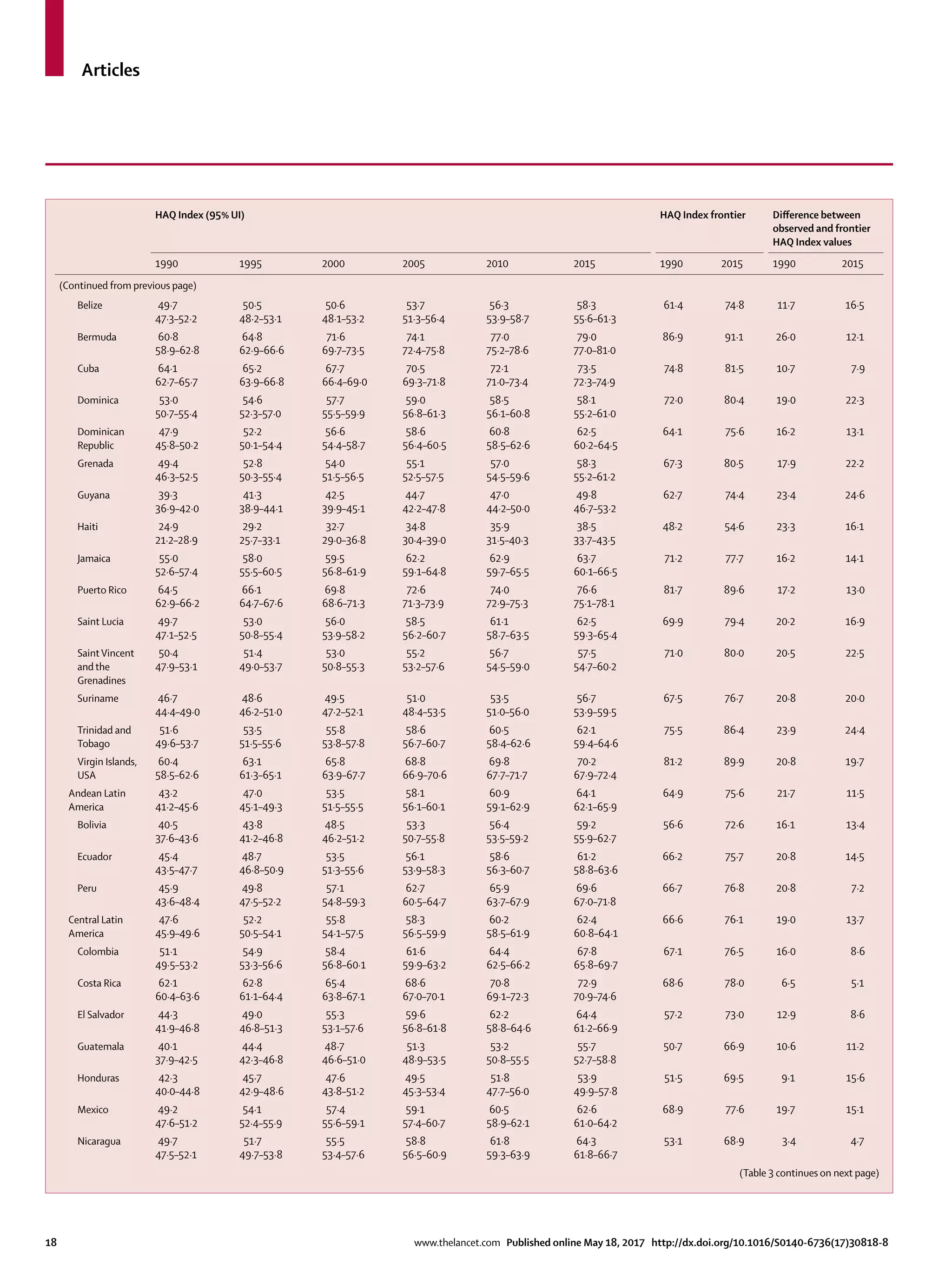 Articles
18	 www.thelancet.com Published online May 18, 2017 http://dx.doi.org/10.1016/S0140-6736(17)30818-8
HAQ Index (95% UI) HAQ Index frontier Difference between
observed and frontier
HAQ Index values
1990 1995 2000 2005 2010 2015 1990 2015 1990 2015
(Continued from previous page)
Belize 49·7
47·3–52·2
50·5
48·2–53·1
50·6
48·1–53·2
53·7
51·3–56·4
56·3
53·9–58·7
58·3
55·6–61·3
61·4 74·8 11·7 16·5
Bermuda 60·8
58·9–62·8
64·8
62·9–66·6
71·6
69·7–73·5
74·1
72·4–75·8
77·0
75·2–78·6
79·0
77·0–81·0
86·9 91·1 26·0 12·1
Cuba 64·1
62·7–65·7
65·2
63·9–66·8
67·7
66·4–69·0
70·5
69·3–71·8
72·1
71·0–73·4
73·5
72·3–74·9
74·8 81·5 10·7 7·9
Dominica 53·0
50·7–55·4
54·6
52·3–57·0
57·7
55·5–59·9
59·0
56·8–61·3
58·5
56·1–60·8
58·1
55·2–61·0
72·0 80·4 19·0 22·3
Dominican
Republic
47·9
45·8–50·2
52·2
50·1–54·4
56·6
54·4–58·7
58·6
56·4–60·5
60·8
58·5–62·6
62·5
60·2–64·5
64·1 75·6 16·2 13·1
Grenada 49·4
46·3–52·5
52·8
50·3–55·4
54·0
51·5–56·5
55·1
52·5–57·5
57·0
54·5–59·6
58·3
55·2–61·2
67·3 80·5 17·9 22·2
Guyana 39·3
36·9–42·0
41·3
38·9–44·1
42·5
39·9–45·1
44·7
42·2–47·8
47·0
44·2–50·0
49·8
46·7–53·2
62·7 74·4 23·4 24·6
Haiti 24·9
21·2–28·9
29·2
25·7–33·1
32·7
29·0–36·8
34·8
30·4–39·0
35·9
31·5–40·3
38·5
33·7–43·5
48·2 54·6 23·3 16·1
Jamaica 55·0
52·6–57·4
58·0
55·5–60·5
59·5
56·8–61·9
62·2
59·1–64·8
62·9
59·7–65·5
63·7
60·1–66·5
71·2 77·7 16·2 14·1
Puerto Rico 64·5
62·9–66·2
66·1
64·7–67·6
69·8
68·6–71·3
72·6
71·3–73·9
74·0
72·9–75·3
76·6
75·1–78·1
81·7 89·6 17·2 13·0
Saint Lucia 49·7
47·1–52·5
53·0
50·8–55·4
56·0
53·9–58·2
58·5
56·2–60·7
61·1
58·7–63·5
62·5
59·3–65·4
69·9 79·4 20·2 16·9
SaintVincent
and the
Grenadines
50·4
47·9–53·1
51·4
49·0–53·7
53·0
50·8–55·3
55·2
53·2–57·6
56·7
54·5–59·0
57·5
54·7–60·2
71·0 80·0 20·5 22·5
Suriname 46·7
44·4–49·0
48·6
46·2–51·0
49·5
47·2–52·1
51·0
48·4–53·5
53·5
51·0–56·0
56·7
53·9–59·5
67·5 76·7 20·8 20·0
Trinidad and
Tobago
51·6
49·6–53·7
53·5
51·5–55·6
55·8
53·8–57·8
58·6
56·7–60·7
60·5
58·4–62·6
62·1
59·4–64·6
75·5 86·4 23·9 24·4
Virgin Islands,
USA
60·4
58·5–62·6
63·1
61·3–65·1
65·8
63·9–67·7
68·8
66·9–70·6
69·8
67·7–71·7
70·2
67·9–72·4
81·2 89·9 20·8 19·7
Andean Latin
America
43·2
41·2–45·6
47·0
45·1–49·3
53·5
51·5–55·5
58·1
56·1–60·1
60·9
59·1–62·9
64·1
62·1–65·9
64·9 75·6 21·7 11·5
Bolivia 40·5
37·6–43·6
43·8
41·2–46·8
48·5
46·2–51·2
53·3
50·7–55·8
56·4
53·5–59·2
59·2
55·9–62·7
56·6 72·6 16·1 13·4
Ecuador 45·4
43·5–47·7
48·7
46·8–50·9
53·5
51·3–55·6
56·1
53·9–58·3
58·6
56·3–60·7
61·2
58·8–63·6
66·2 75·7 20·8 14·5
Peru 45·9
43·6–48·4
49·8
47·5–52·2
57·1
54·8–59·3
62·7
60·5–64·7
65·9
63·7–67·9
69·6
67·0–71·8
66·7 76·8 20·8 7·2
Central Latin
America
47·6
45·9–49·6
52·2
50·5–54·1
55·8
54·1–57·5
58·3
56·5–59·9
60·2
58·5–61·9
62·4
60·8–64·1
66·6 76·1 19·0 13·7
Colombia 51·1
49·5–53·2
54·9
53·3–56·6
58·4
56·8–60·1
61·6
59·9–63·2
64·4
62·5–66·2
67·8
65·8–69·7
67·1 76·5 16·0 8·6
Costa Rica 62·1
60·4–63·6
62·8
61·1–64·4
65·4
63·8–67·1
68·6
67·0–70·1
70·8
69·1–72·3
72·9
70·9–74·6
68·6 78·0 6·5 5·1
El Salvador 44·3
41·9–46·8
49·0
46·8–51·3
55·3
53·1–57·6
59·6
56·8–61·8
62·2
58·8–64·6
64·4
61·2–66·9
57·2 73·0 12·9 8·6
Guatemala 40·1
37·9–42·5
44·4
42·3–46·8
48·7
46·6–51·0
51·3
48·9–53·5
53·2
50·8–55·5
55·7
52·7–58·8
50·7 66·9 10·6 11·2
Honduras 42·3
40·0–44·8
45·7
42·9–48·6
47·6
43·8–51·2
49·5
45·3–53·4
51·8
47·7–56·0
53·9
49·9–57·8
51·5 69·5 9·1 15·6
Mexico 49·2
47·6–51·2
54·1
52·4–55·9
57·4
55·6–59·1
59·1
57·4–60·7
60·5
58·9–62·1
62·6
61·0–64·2
68·9 77·6 19·7 15·1
Nicaragua 49·7
47·5–52·1
51·7
49·7–53·8
55·5
53·4–57·6
58·8
56·5–60·9
61·8
59·3–63·9
64·3
61·8–66·7
53·1 68·9 3·4 4·7
(Table 3 continues on next page)
 
