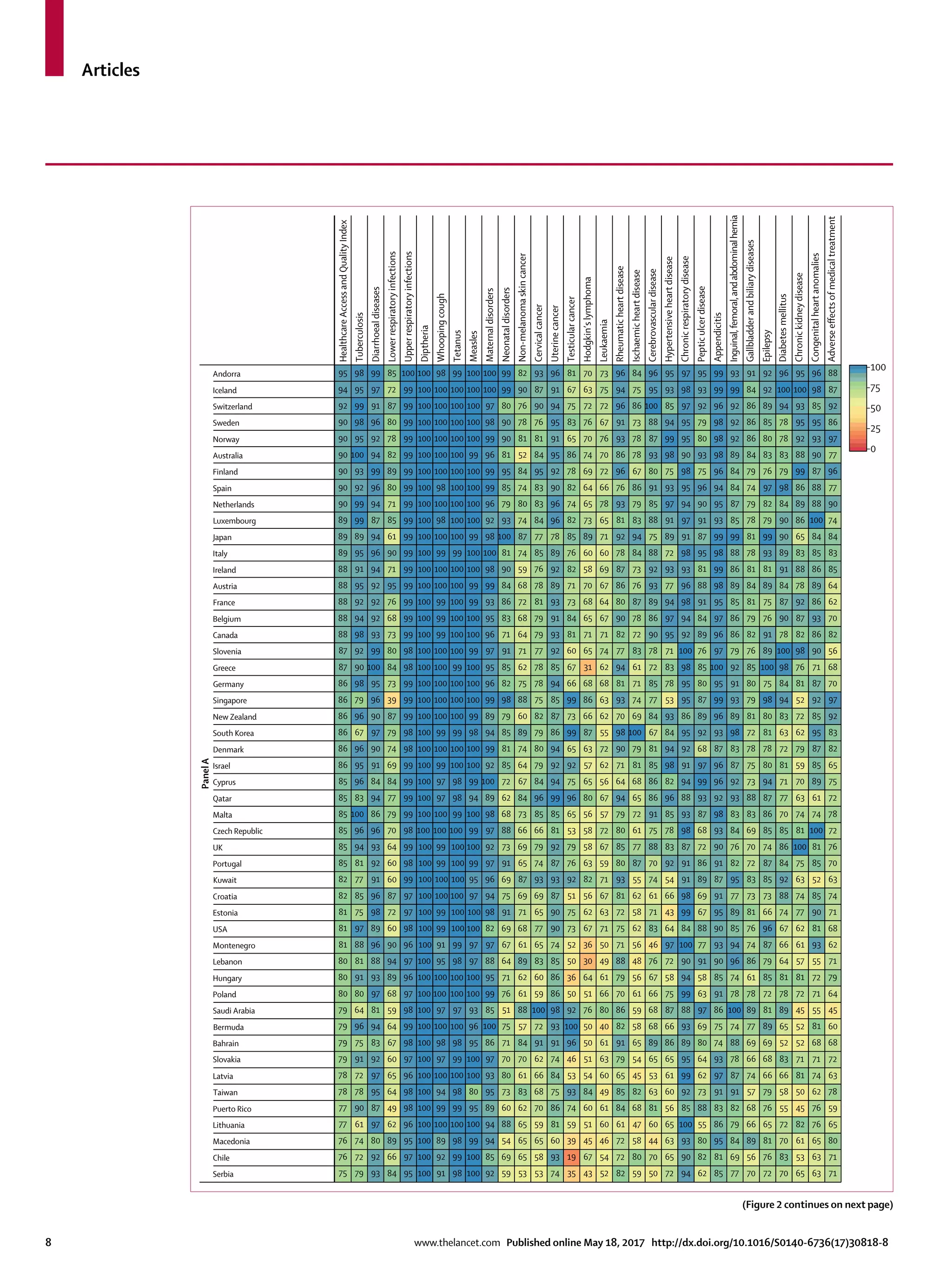 Articles
8	 www.thelancet.com Published online May 18, 2017 http://dx.doi.org/10.1016/S0140-6736(17)30818-8
19
30
31
35
36
36
39
39
40
43
43
44
45
45
45
45
45
46
46
46
47
48
49
49
49
50
50
50
50
50
50
50
51
51
51
51
51
52
52
52
52
52
52
52
52
53
53
53
53
53
53
53
54
54
54
54
54
55
55
55
55
55
55
56
56
56
56
56
56
56
56
57
57
57
57
57
58
58
58
58
58
58
58
5858
58
59
59
59
59
59
59
59
59
59
59
59
60
60
60
60
60
60
60
60
60
60
60
60
60
60
60
60
60
61
61
61
61
61
61
61
61
61
61
61
61
61
61
61
61
61
61
62
62
62
62
62
62
62
62
62
62
62
62
62
62
62
62
62
62
62
63
63
63
63
63
63
63
63
63
63
63
63
63
63
63
63
64
64
64
64
64
64
64
64
64
64
64
64
64
64
64
64
65
65
65
65
65
65
65
65
65
65
65
65
65
65
65
65
65
65
65
65
65
65
65
65
65
65
65
65
65
65
66
66
66
66
66
66
66
66
66
66
6666
66
66
66
66
66
67
67
67
67
67
67
67
67
67
67
67
67
67
67
67
67
67
67
67
68
68
68
68
68
68
68
68
68
68
68
68
68
68
68
68
68
68
68
68
68
68
69
69
69
69
69
69
69
69
69
69
69
69
69
69
69
69
70
70
70
70
70
70
70
70
70
70
70
70
70
70
70
70
70
70
70
70
70
71
71
71
71
7171
71
71
71
71
71
71
71
71
71
71
71
71
71
71
71
71
71
71
71
71 71
72
72
72
72
72
72
72
72
72
72
72
72
72
72
72
72
72
72
72
72
72
72
72
72
72
72
7272
72
72
72
72
72
72
73
73
73
73
73
73
73
73
73
73
73
73
73
73
73
73
74
74
74
74
74 74
74
74
74
74
74
74
74
74
74
74
74
74
74
74
74
74
74
74
74
74
74
74
74
74
75
75
75
75
75 75
75
75
75
75
75
75 75
75
75
75
75
75
75
75
75
75
75
75
75
76
76
76
76
76
76
76
76
76
76
76
76
76
76
76
76
76
76
76
76
76
76
76
76
76
76
76
77
77
77
77
77
77
77
77
77
77
77
77
77
77
77
77
77
77
77
78
78
78
78
78
7878
78
78
78
78
78
78
78
78
78
78
78
78
78
78
78
7878
78
78
78
78
78
78
78
78
79
79
79
79
79
79
79
79
79
79
79
79
79
79
79
79
79
79
79
79
79
79
79
79
79
79
79
79
79
79
79
79
79
79
80
80
80
80
80
80
80
80
80
80
80
80
80
80
80
80
80
80
80
80
80
80
80
80
80
80
80
80
80
81
81
81
81
81
81
81
81
81
81
81
81
81
81
81
81
81
81
81
81
81
81
81
81
81
81
81
81
81
8181
81
81
81
81
81
81
81
81
81
81
81
82
82
82
82
82
82
82
82
82
82
82
82
82
82
82
82
82
82
82
82
82
82
82
82
82
83
83
83
83
83
83
83
83
83
83
83
83
83
83
83
83
83
83
83
83
83
83
83
83
83
83
84
84
84
84
84
84
84
84
84
84
84
84
84
84
84
84
84
84
84
84
84
84
84
84
84
84
84
84
84
84
84
84
84
84
85
85
85
85
85
85
85
85
85
85
85
85
85
85
85
85
85
85
85
85
85
85
85
85
85
8585
85
85
85
85
85
85
85
85
85
85
85
85
85
85
85
85
85
85
85
85
85
85
86
86
86
86
86
86
86
86
86
86
86
86
86
86
86
86
86
8686
86
86
86
86
86
86
86
86
86
86
86
86
86
86
86
86
86
86
86
86
86
86
86
86
87
87
87
87
87
87
87
87
87
87
87
87
87
87
87
87
87
87
87
87
87
87
87
87
87
87
87
87
87
87
87
87
87
87
87
87
87
88
88
88
88
88
88
88
88
88
88
88
88
88
88
88
88
88
88
88
88
88
88
88
88
88
88
88
88
88
88
88
89
89
89
8989
89
89
89
89
89
89
89
89
89
89
89
89
89
89
89
89
89
89
89
89
89
89
89
89
89
89
89
89
89
89
89
89
89
89
90
90
90
90
90
90
90
90
90
90
90
90
90
90
90
90
90
90
90
90
90
90
90
90
90
90
90
90
90
90
90
90
90
90
90
90
90
91
91
91
91
91
91
91
91
91
91
91
91
91
91
91
91
91
91
91
91
91
91
91
91
91
91
91
91
91
91
91
91
91
91
91
91
91
92
92
92
92
92
92
92
92
92
92
92
92
92
92
92
92
92
92
92
92
92
92
92
92
92
92
92
92
92
92
92
92
92
92
92
92
92
92
92
92
92
92
92
92
92
92
93
93
93
93
93
93
93
93
93
93
93
93
93
93
93
93
93
93
93
93
93
93
93
93
93
93
93
93
93
93
93
93
93
93
93
93
93
93
93
93
93
93
93
93
93
93
93
94
94
94
94
94
94
94
94
94
94
94
94
94
94
94
94
94
94
94
94
94
94
94
94
94
94
94
94
94
94
94
94
94
94
94
94
94
95
95
95
95 95
95
9595
95
95
95
95
95
95
95
95
95
95
95
95
95
95
95
95
95
95
95
95
95
95
95
95
95
95
95
95
95
95
95
95
95
95
95
95
95
96
96
96
96
96
96 96
96
96
96
96
96
96
96
96
96
96
96
96
96
96
96
96
96
96
96
96
96
96
96
96
96
96
96
96
96
96
96
96
96
96
96
96
96
96
96
97
97
97
97
97
97
97
97
97
97
97
97
97
97
97
97
97
97
97
97
97
97
97
97
97
97
97
97
97
97
97
97
97
97
97
97
97
97
97
97
98
98
98
98
98
98
98
98
98
98
98
98
98
98
98
98
98
98
98
98
98
98
98
98
98
98
98
98
98
98
98
98
98
98
98
98
98
98
98
98
98
98
98
98
98
98
98
98
98
98
98
98
98
98
98
98
98
99
99
99
99
99
99
99
99
99
99
99
99
99
99
99
99
99
99
99
99
99
99
99
99
99
99
99
99
99
99
99
99
9999
99
99
99
99
99
99
99
99
99
99
99
99
99
99
99
99
99
99
99
99
99
99
99
99
99
99
99
99
99
99
99
99
99 99
99
99
99
99
99
99
99
99
99
99
99
99
99
99
99
99
99
99
99
99
100
100
100100
100
100
100100
100
100
100
100
100
100
100
100
100
100
100
100
100
100
100
100
100
100
100
100
100
100
100
100
100 100
100
100
100
100
100
100
100
100
100
100
100
100
100
100
100
100
100
100
100
100
100
100
100
100
100
100
100
100
100
100
100
100
100
100
100
100
100100
100
100
100
100
100
100
100
100
100
100
100
100
100
100
100
100
100
100
100
100
100
100
100
100
100
100
100
100
100
100
100
100
100
100
100
100
100
100
100
100
100
100
100
100
100
100
100
100
100
100
100
100
100
100
100
100
100
100
100
100
100
100
100
100
100
100
100
100
100
100
100
100
100
100
100
100
100
100
100
100
100
100
100
100
100
100
100
100
100
100
100
Serbia
Chile
Macedonia
Lithuania
Puerto Rico
Taiwan
Latvia
Slovakia
Bahrain
Bermuda
Saudi Arabia
Poland
Hungary
Lebanon
Montenegro
USA
Estonia
Croatia
Kuwait
Portugal
UK
Czech Republic
Malta
Qatar
Cyprus
Israel
Denmark
South Korea
New Zealand
Singapore
Germany
Greece
Slovenia
Canada
Belgium
France
Austria
Ireland
Italy
Japan
Luxembourg
Netherlands
Spain
Finland
Australia
Norway
Sweden
Switzerland
Iceland
Andorra
HealthcareAccessandQualityIndex
Tuberculosis
Diarrhoealdiseases
Lowerrespiratoryinfections
Upperrespiratoryinfections
Diptheria
Whoopingcough
Tetanus
Measles
Maternaldisorders
Neonataldisorders
Non-melanomaskincancer
Cervicalcancer
Uterinecancer
Testicularcancer
Hodgkin’slymphoma
Leukaemia
Rheumaticheartdisease
Ischaemicheartdisease
Cerebrovasculardisease
Hypertensiveheartdisease
Chronicrespiratorydisease
Pepticulcerdisease
Appendicitis
Inguinal,femoral,andabdominalhernia
Gallbladderandbiliarydiseases
Epilepsy
Diabetesmellitus
Chronickidneydisease
Congenitalheartanomalies
Adverseeﬀectsofmedicaltreatment
0
25
50
75
100
PanelA
(Figure 2 continues on next page)
 