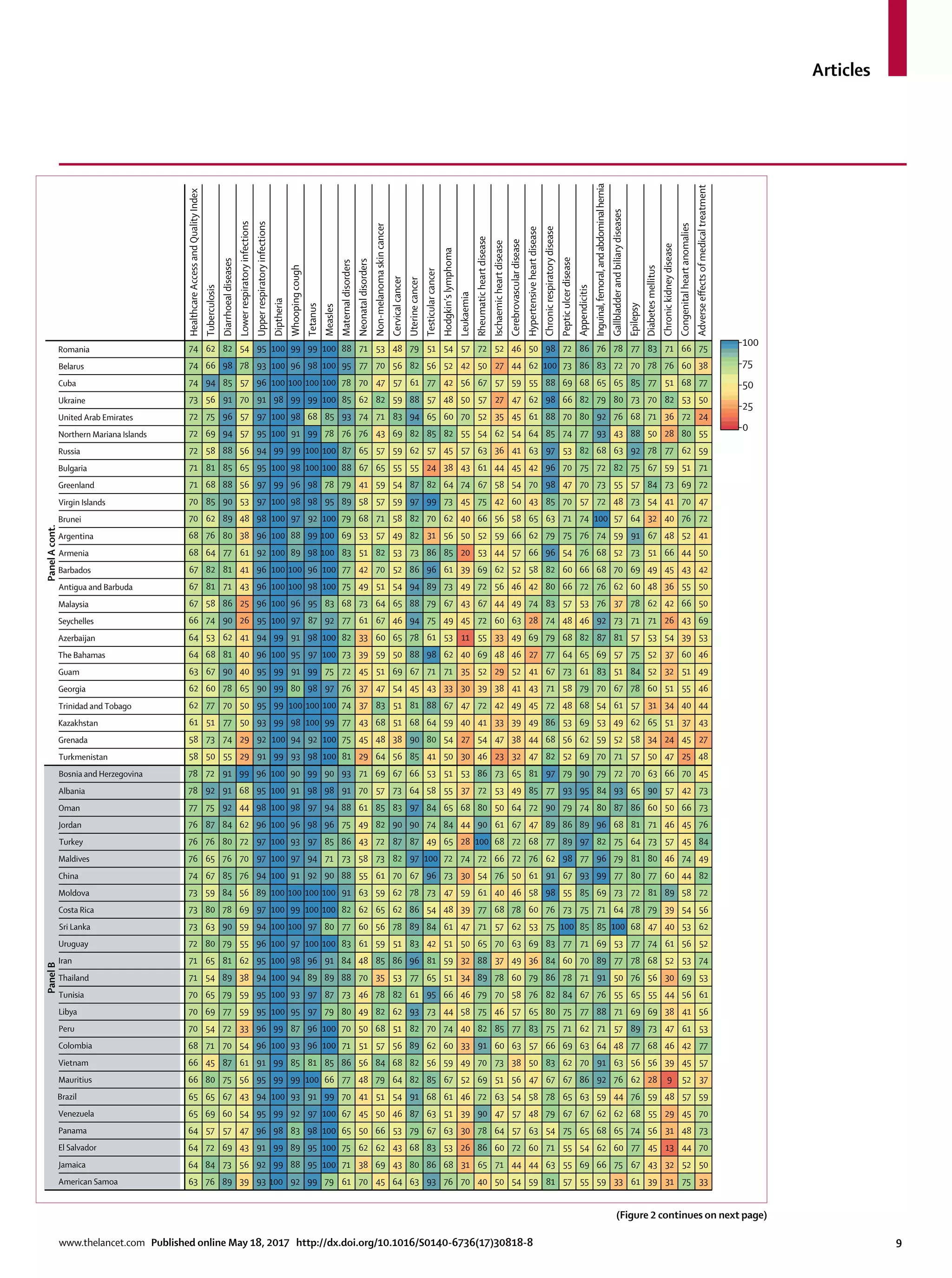 Articles
www.thelancet.com Published online May 18, 2017 http://dx.doi.org/10.1016/S0140-6736(17)30818-8	 9
11
20
23
24
24
24
25
25
26 26
27
27
27
27
27
28
28
29
29
29
29
30
30
31
31
32
32
32
33
3333
33
34
34
35
35
36
36
36
37
37
37
37
37
38
38
38
38
38
38
39
39
39
39
39
40
40
40
40
40
40
40
41
41
41
41
41
41
41
41
41
41
42
42
42
42
42
42
42
42
42
43
43
43
43
43
43
43
43
43
43
43
43
44
44
44
44
44
4444
45
45
45
45
45
45
45
45
45
45
45
46
46 46
46
46
46
46
46
47
47
47
47
47
47
47
47
47
48
48
48
48
48
48
48
48
48
48
48
49
49
49
49
49
49
49
49
4949
49
50
50
50
50
50
50
50
50
50 50
50
50
50
50
50
51
51
51
51
51
51
51
51
51
51
51
51
51
5152
52
52
52
52
52
52
52
52 52
52
52
52
52
53
53
53
53
53
53
53
53
53
53
53
53
53
53
54
54
54
54
54
54
54
54
54
54
54
54
54
54
55
55
55
55
55
55
55
55
55
55
56
56
56
56
56
56
56
56
56
56
56
57
57
57
57
57
57
57
57
57
57
57
57
57
57
57
57
57
57
57 57
57
57
58
58
58
58 58
58
58
58
58
58
58
59
59
59
59
59
59
59
59
59
59
59
59
60
60
60
60
60
60
60
60
60
60
61
61
61
61
61
61
61
61
61
61
62
62
62
62
62
62
62
62
62
62
62
62
62
62
62
62
62
62
6263 63 63
63
63
63
64
64
64
64
64
64
64
64
64
64
65
65
65
65
65
65
65
65
65
65
65
65
66
66
66
66
66
66
66
66
66
66
66
67
6767
67
67
67
67
67
67
67
67
67
67
6767
67
68
68
68
68
68
68
68
68
68
68
68
68
68
68
68
68
68
68
69
69
6969
69
69
69
69
69
69
69
69
69
69
70
70
70
70
70
70
70
70
70 70
70
70
70
70
70
70 70
70
70
70
71
71
71
7171
71
71
71
71
71
71
71
7171
71
71
72
72
72
72
72
72
72
72
72
72
72
72
72
72
72
72
72
73
7373
73
73
73
73
73
73
73
73
73
73
73
73
74
74
74
74
74
74
74
74
74
74
74
74
74
75
75
75
75
75
75
75
75
75
75
75
76
76
76
76
76
76
76
76
76
76
76
76
77
77
77
77
77
77
77
77
77
77
77
77
77
77
78
78
78
78
78
78
78
78
78
78
78
79
79
79
79
79
79
79
79
80
80
80
80
80
80
80
81
81
81
81
81
81
81
82
82
82
82
82
8282
82
82
82
82
82
82
82
82
82
82
82
83
83
83
83
83
83
83
83
84
84
85
85
85
85
85
85
85
85
85
85
85
86
86
86
86
86
86
87
87
87
87
88
88
88
88
88
88
88
88
88
88
88
88
89
89
89
89
90
90
90
90
90
91
91
91
91
9191
91
92 92
92
92
92
92
92
92
93
93
93
93
93
94
94
94
94
94
94
94
94
95
95
95
95
95
95
95
95
95
95
96
96
96
96
96
96
96
96
96
96
96
96
96
96
97
97
97
97
97
97
97
97
97
98
98
98
98
98
98
98
98
98
98
98
98
98
98
98
98
98
98
98
99
99
99
99
99
99
99
99
99
99
99
99
99
99
99
99
99
99
100
100
100
100
100
100
100
100
100
100
100
100
100
100
100
100
100
100
100
100
100
100
100
100100
100
100
100
100
100
100
100
100
100
100
100
100
100
100
100
100
100
100
Turkmenistan
Grenada
Kazakhstan
Trinidad and Tobago
Georgia
Guam
The Bahamas
Azerbaijan
Seychelles
Malaysia
Antigua and Barbuda
Barbados
Armenia
Argentina
Brunei
Virgin Islands
Greenland
Bulgaria
Russia
Northern Mariana Islands
United Arab Emirates
Ukraine
Cuba
Belarus
Romania
HealthcareAccessandQualityIndex
Tuberculosis
Diarrhoealdiseases
Lowerrespiratoryinfections
Upperrespiratoryinfections
Diptheria
Whoopingcough
Tetanus
Measles
Maternaldisorders
Neonataldisorders
Non-melanomaskincancer
Cervicalcancer
Uterinecancer
Testicularcancer
Hodgkin’slymphoma
Leukaemia
Rheumaticheartdisease
Ischaemicheartdisease
Cerebrovasculardisease
Hypertensiveheartdisease
Chronicrespiratorydisease
Pepticulcerdisease
Appendicitis
Inguinal,femoral,andabdominalhernia
Gallbladderandbiliarydiseases
Epilepsy
Diabetesmellitus
Chronickidneydisease
Congenitalheartanomalies
Adverseeﬀectsofmedicaltreatment
0
25
50
75
100
9
1326
28
28
29
30
30
30
31
31
31 32
32
3333
33
33
3435
36
37
37
37
38
38
38
38
39
39
39
39
39
39
40
40
40
40
41
41
42
42
42
43
43
4343
43
43
44
44
44
44
44
44
44
44
44
45
45
45
45
45
45
45
45
45
46 46
46
46
46
46
46
46
46
47
47
47
47
47
47
47
47
48
48
48
48
48
48
48
49
49
49
49
49
49
49
50
50
50
50
50
5050
50
50
50
50
51
51
51
51
51
51
51
51
51
52
52
52 52
52
53 53
53
53
53
53
53
53
53
53
53
53 54
54
54
54
54
54
54
54
54
54
54
54
55
55
55
55
55
55
55
55
55
55
56
56
56
56
56
56
56
56
56
56
5656
56
56
56
56
57
57
57
57
57
57
57
57
57
57
57
57
57
57
57
58
58
58
58
58
58
58
59
59
59 59
59
59
59
59
59
59
59
59
59
59
60
60
60
60
60
60
60
60
60
60
60
60
61
61
61
61
61
61
61
61
61
61
61
61
61
61
61
62
62
62
62
62
62
62
62
62
62
62
62
62
62
62
62
62
62
63
63
63
63
63
63
63
63
63
63
63
63
63
63
63 64
64
64
64
64
64
64
64
64
64
64 6565
65
65
65
65
65
65
65 65
65
65
65
65
65
65
65
65
65
65
66
66
66
66
66
66
66
66
66
66
66
67
67
67
67
67
67
67
67
67
67
67
67
6767
67
68
68
68
68
68
68
68
68
68
68
68
68
68
68
68
68
68
69
69
6969
69
69
69
69
69
69
69
69
69
69
69
70
70
70
7070
70
70
70
70
70
70
70
70
70
70
70
70
70
70
70
70
70
71
71
71
71
71
71
71
71
71
71
71
71
71
71
71
71
71
72
72
72
72
72
72
72 72
72
72
72
72
72
72
72
72
72
73
7373
73
73
73
73
73
73
73
73
73
73
73
73
73
73
73
73
73
74
74
74
74
74
74
74
74
74
75
75
75
75
75
75
75
75
75
75
75
75
75
76
76
76
76
76
76
7676
76
76
76
76
76
76
76
76
76
77
77
77
77
77
77
77
77
77
77
77
77
77
77
77
77
77
77
77
7878
78
78
78
78
78
78
78
78
78
78
78
79
79
79
79
79
79
79
79
79
79
79
79
79
79
80
80
80
80
80
80
80
80
80
80
80
80
81
81
81
81
81
81
81
81
82
82
82
82
82
82
82
82
82
82
82
82
83
83
83
83
83 83
83
83
84
84
84
84
84
84
84
84
84
84
84
84
85
85
85
85
85
85
85
85
85
85
85
85
86
86
86
86
86
86
86
86
86
86
86
87
87
87
87
87
87
87
87
88
88
88
88
88
88
89
89
89
89
89
89
89
89
89
89
89
89
89
89
89
90
90
9090
90
90
90
90
90
90
90
91
91
91
91
91
91
91
91
91
91
91
91
91
91
91
92
92
92
92
92
92
92
93
93
93
93
93
93
93
93
93
93
93
94
94
94
94
94
94
94
95
95
95
95
95
95
95
95
95
95
95
96
96
96
96
96
96
96
96
96
96
96
96
96
96
96
97
97
97
97
97
97
97
97
97
97
97
97
97
97
97
98
98
98
98
98
98 98
98
98
98
99
99
99
99
99
99
99
99
99
99
99
99
99
100
100
100
100
100
100
100
100
100
100
100
100100
100
100
100
100
100
100
100
100
100
100
100 100
100 100
100
100100
100
100
100
100
100
100
100
American Samoa
Jamaica
El Salvador
Panama
Venezuela
Brazil
Mauritius
Vietnam
Colombia
Libya
Peru
Tunisia
Thailand
Iran
Uruguay
Sri Lanka
Costa Rica
Moldova
China
Maldives
Jordan
Turkey
Oman
Albania
Bosnia and Herzegovina
PanelAcont.PanelB
(Figure 2 continues on next page)
 