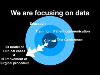 We are focusing on data  
Clinical
Training Patient communication
Tele-Conference
Education
3D model of
Clinical cases
&
3D movement of
Surgical procedure
 