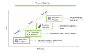 Uses business Intelligence and data mining
to ask: “What has Happened”
Uses statistical models and
forecasts to ask: “What could
happen ?”
Uses optimization and
simulation to ask: “What
should we do”
Examines data to answer, “Why did it happen ?”
Descriptive
Analytics
Prescriptive
Analytics
Diagnostics
Analytics
Predictive
Analytics
Value
Difficulty
Types of Analytics
 