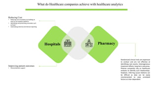 Hospitals Pharmacy
Reducing Cost
• Reducing cost of analytics by building an
easy-to-use analytics platform
• Identifying and preventing anomalies such
as fraud
• Automating external and internal reporting
What do Healthcare companies achieve with healthcare analytics
Improving patient outcomes
• Clinical decision support
Randomized clinical trials are expensive
to conduct and are not effective at
identifying rare events, heterogeneous
treatment effects, long-term outcomes.
Pharma companies rely on healthcare
analytics to identify such relationships.
However, inferring causal relations can
be difficult as data can be easily
misinterpreted to view unrelated
factors as inter-dependent.
 