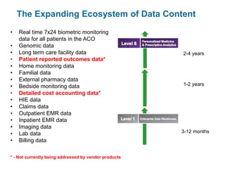 The Expanding Ecosystem of Data Content
• Real time 7x24 biometric monitoring
data for all patients in the ACO
• Genomic data
• Long term care facility data
• Patient reported outcomes data*
• Home monitoring data
• Familial data
• External pharmacy data
• Bedside monitoring data
• Detailed cost accounting data*
• HIE data
• Claims data
• Outpatient EMR data
• Inpatient EMR data
• Imaging data
• Lab data
• Billing data
3-12 months
1-2 years
2-4 years
* - Not currently being addressed by vendor products
 