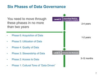 Six Phases of Data Governance
You need to move through
these phases in no more
than two years
7
3-12 months
1-2 years
2-4 years
• Phase 6: Acquisition of Data
• Phase 5: Utilization of Data
• Phase 4: Quality of Data
• Phase 3: Stewardship of Data
• Phase 2: Access to Data
• Phase 1: Cultural Tone of “Data Driven”
 