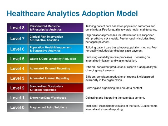 Healthcare Analytics Adoption Model -- Updated