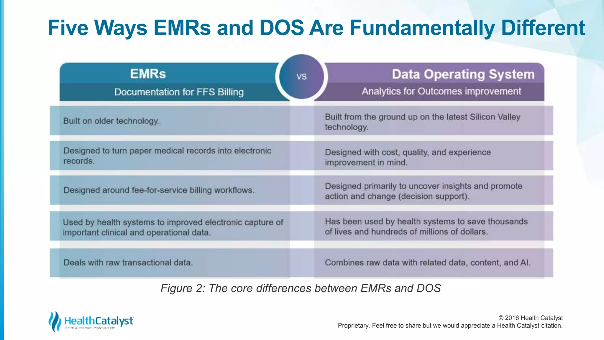 © 2016 Health Catalyst
Proprietary. Feel free to share but we would appreciate a Health Catalyst citation.
Five Ways EMRs and DOS Are Fundamentally Different
Figure 2: The core differences between EMRs and DOS
 