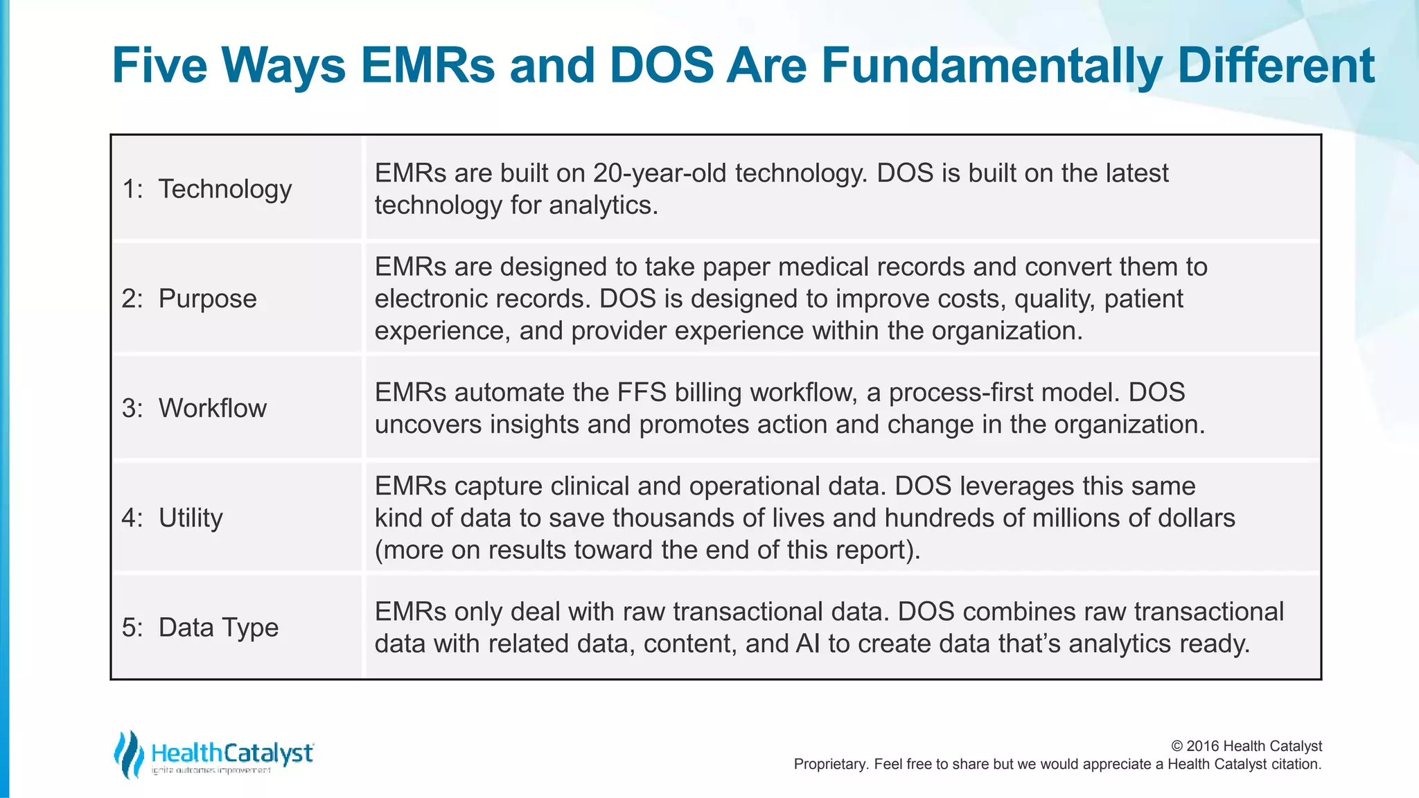 © 2016 Health Catalyst
Proprietary. Feel free to share but we would appreciate a Health Catalyst citation.
Five Ways EMRs and DOS Are Fundamentally Different
1: Technology
EMRs are built on 20-year-old technology. DOS is built on the latest
technology for analytics.
2: Purpose
EMRs are designed to take paper medical records and convert them to
electronic records. DOS is designed to improve costs, quality, patient
experience, and provider experience within the organization.
3: Workflow
EMRs automate the FFS billing workflow, a process-first model. DOS
uncovers insights and promotes action and change in the organization.
4: Utility
EMRs capture clinical and operational data. DOS leverages this same
kind of data to save thousands of lives and hundreds of millions of dollars
(more on results toward the end of this report).
5: Data Type
EMRs only deal with raw transactional data. DOS combines raw transactional
data with related data, content, and AI to create data that’s analytics ready.
 
