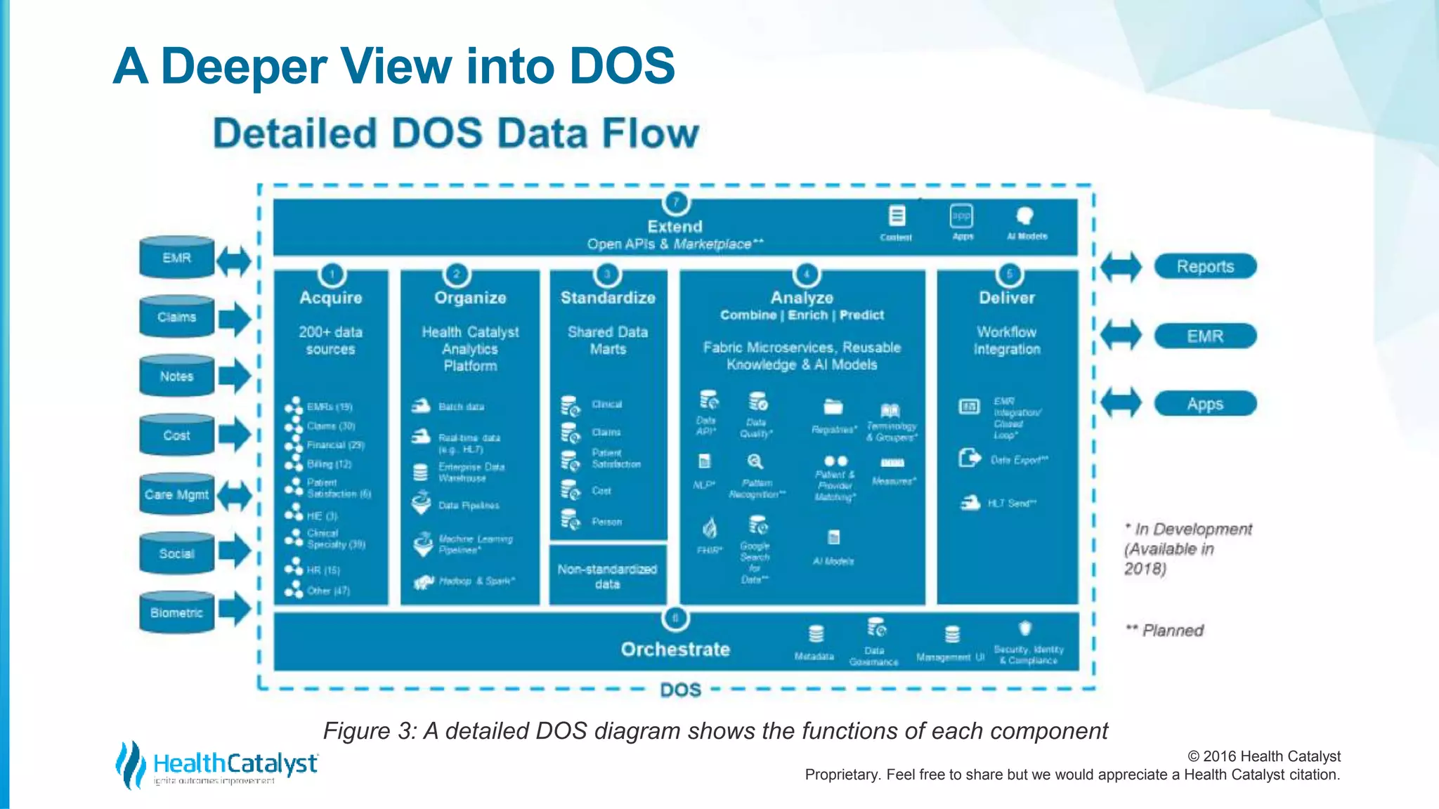 © 2016 Health Catalyst
Proprietary. Feel free to share but we would appreciate a Health Catalyst citation.
A Deeper View into DOS
Figure 3: A detailed DOS diagram shows the functions of each component
 