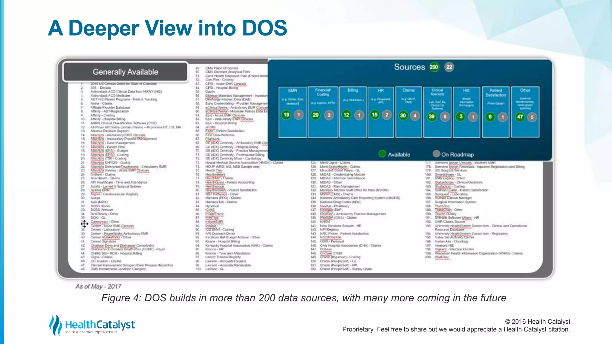 © 2016 Health Catalyst
Proprietary. Feel free to share but we would appreciate a Health Catalyst citation.
A Deeper View into DOS
Figure 4: DOS builds in more than 200 data sources, with many more coming in the future
 