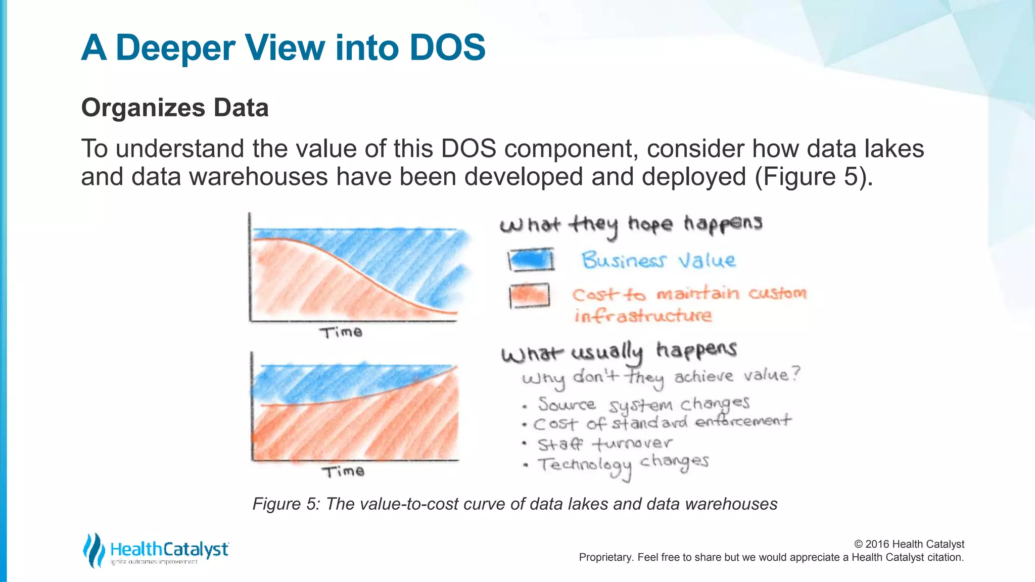 © 2016 Health Catalyst
Proprietary. Feel free to share but we would appreciate a Health Catalyst citation.
A Deeper View into DOS
Organizes Data
To understand the value of this DOS component, consider how data lakes
and data warehouses have been developed and deployed (Figure 5).
Figure 5: The value-to-cost curve of data lakes and data warehouses
 