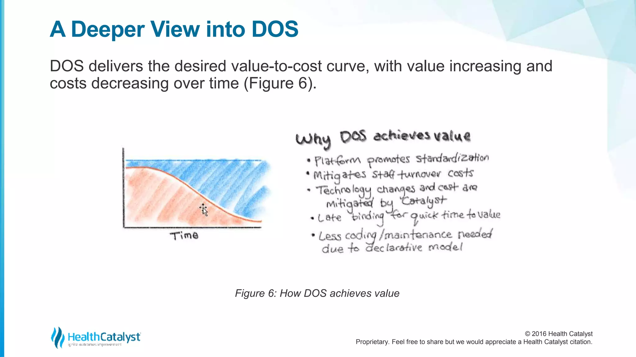 © 2016 Health Catalyst
Proprietary. Feel free to share but we would appreciate a Health Catalyst citation.
A Deeper View into DOS
DOS delivers the desired value-to-cost curve, with value increasing and
costs decreasing over time (Figure 6).
Figure 6: How DOS achieves value
 